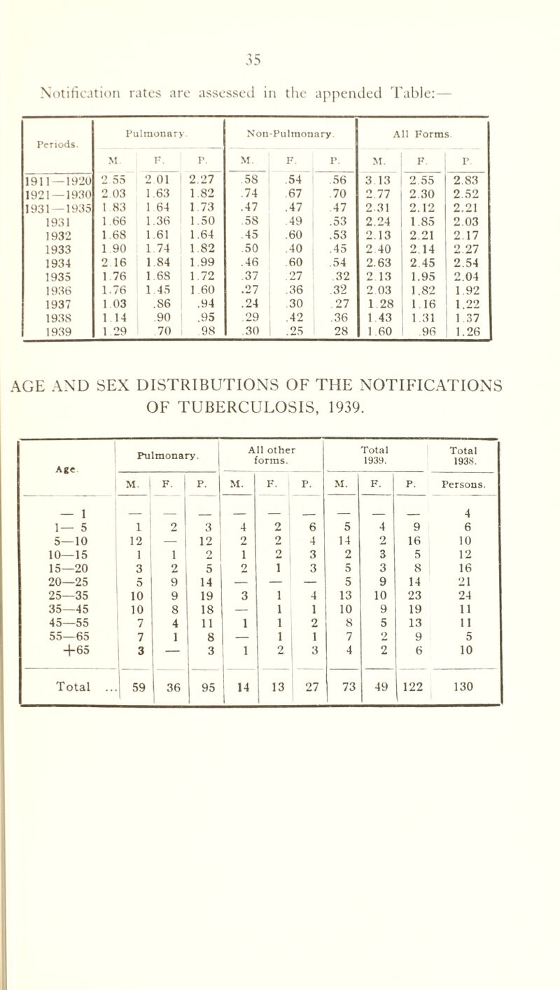 Periods. Pulmonary Noil-Pulmonary. All Forms M. F. P. M. F. P. M. F. P 1911 — 1920 2 55 2.01 2.27 5S .54 .56 3.13 2.55 2.83 1921 — 1930 2 03 1.63 1.82 .74 67 70 2.77 2.30 2.52 1931 — 1935 1 83 1 64 1 73 .47 .47 47 231 2.12 2.21 1931 1 66 1.36 1.50 5S .49 .53 2.24 1.85 2.03 1932 1.68 1.61 1.64 .45 .60 .53 2.13 2.21 2.17 1933 1.90 1.74 1.82 50 .40 .45 2 40 2.14 2.27 1934 2 16 1.84 1.99 .46 .60 .54 2.63 2 45 2.54 1935 1 76 1.68 1.72 37 .27 .32 2 13 1.95 2.04 1936 1.76 1.45 1 60 .27 .36 .32 2 03 1.82 1.92 1937 1.03 .86 .94 .24 30 27 1 28 1.16 1.22 1938 1.14 90 .95 29 .42 .36 1 43 1.31 1.37 1939 1 29 70 98 30 .25 28 1 60 96 1.26 AGE AND SEX DISTRIBUTIONS OF THE NOTIFICATIONS OF TUBERCULOSIS, 1939. Age Pulmonary. All other forms. Total 1939. Total 1938. M. F. P. M. F. p. M. F. P. Persons. — i 1— 5 ~1 2 3 4 2 6 5 4 9 4 6 5—10 12 — 12 2 2 4 14 2 16 10 10—15 1 i 2 i 2 3 2 3 5 12 15—20 3 2 5 2 i 3 5 3 8 16 20—25 5 9 14 — — — 5 9 14 21 25—35 10 9 19 3 i 4 13 10 23 24 35—45 10 8 18 — i 1 10 9 19 11 45—55 7 4 11 1 i 2 8 5 13 11 55—65 7 1 8 — i 1 7 2 9 5 +65 3 3 1 2 3 4 2 6 10 i 36 1