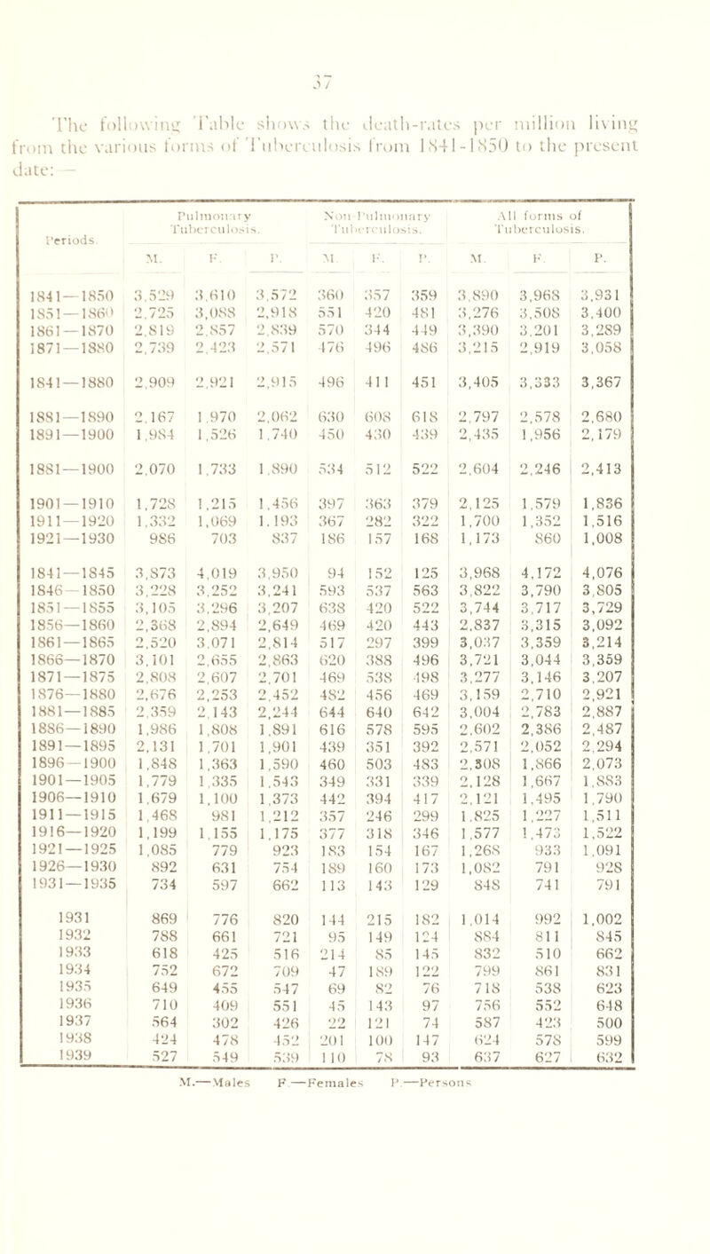 The following Table shows the death-rates per million living from the various forms of Tuberculosis from 1841-1850 to the present date: Pulmonary Noil-Pulmonary All forms of Tuberculosis. Tuberculosis. Tuberculosis. Periods. M. F. P. M F. P. M. F. P. 1841—1850 3,529 3,610 3,572 360 357 359 3.S90 3,968 3,931 1851 — 1860 2.725 3,088 2,918 551 420 481 3,276 3,508 3,400 1861 — 1870 2,819 2,857 2,839 570 344 449 3,390 3,201 3,289 1871 — 1880 2,739 2,423 2,571 476 496 486 3,215 2,919 3,058 1841 — 1880 2,909 2,921 2,915 496 411 451 3,405 3,333 3,367 1881—1890 2,167 1.970 2,062 630 608 618 2,797 2,578 2,680 1891—1900 1,984 1,526 1,740 450 430 439 2,435 1,956 2,179 1881 — 1900 2,070 1,733 1.890 534 512 522 2,604 2,246 2,413 1901 — 1910 1,728 1,215 1,456 397 363 379 2,125 1,579 1,836 1911 — 1920 1,332 1,069 1.193 367 282 322 1,700 1,352 1,516 1921 — 1930 986 703 837 1S6 157 168 1,173 860 1,008 1841 — 1845 3,873 4,019 3,950 94 152 125 3,968 4,172 4,076 1846 — 1850 3,228 3,252 3,241 593 537 563 3,822 3,790 3,805 1851—1S55 3,105 3.296 3,207 638 420 522 3,744 3,717 3,729 1856—1860 2,368 2,894 2,649 469 420 443 2,837 3,315 3,092 1861—1865 2,520 3.071 2,814 517 297 399 3,037 3,359 3,214 1866—1870 3,101 2,655 2,863 620 388 496 3,721 3,044 3,359 1871—1875 2,808 2,607 2,701 469 538 198 3,277 3,146 3,207 1876—1880 2,676 2,253 2.452 4S2 456 469 3,159 2,710 2,921 1881—1885 2.359 2.143 2,244 644 640 642 3,004 2,783 2,887 1886—1890 1,986 1,808 1,891 616 578 595 2,602 2,386 2,487 1891—1895 2,131 1.701 1,901 439 351 392 2,571 2,052 2,294 1896—1900 1,848 1,363 1,590 460 503 483 2,308 1,866 2,073 1901 — 1905 1,779 1,335 1.543 349 331 339 2,128 1,667 1,883 1906—1910 1,679 1,100 1,373 442 394 417 2,121 1,495 1,790 1911 — 1915 1,468 981 1,212 357 246 299 1.825 1,227 1,511 1916—1920 1,199 1.155 1,175 377 318 346 1,577 1,473 1,522 1921 — 1925 1,085 779 923 183 154 167 1,268 933 1,091 1926—1930 892 631 754 189 160 173 1,082 791 92S 1931 — 1935 734 597 662 113 143 129 84S 741 791 1931 869 776 820 144 215 182 1,014 992 1,002 1932 788 661 721 95 149 124 884 811 845 1933 618 425 516 214 85 145 832 510 662 1934 752 672 709 47 189 122 799 861 831 1935 649 455 547 69 82 76 718 538 623 1936 710 409 551 45 143 97 756 552 648 1937 564 302 426 22 121 74 587 423 500 1938 424 478 452 201 100 147 624 578 599 1939 527 549 539 1 10 78 93 637 627 632 M.— Males F—Females P.—Persons