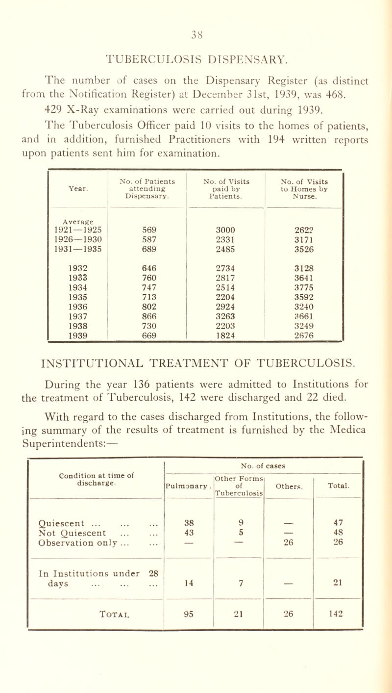 TUBERCULOSIS DISPENSARY. The number of cases on the Dispensary Register (as distinct from the Notification Register) at December 31st, 1939, was 468. 429 X-Ray examinations were carried out during 1939. The Tuberculosis Officer paid 10 visits to the homes of patients, and in addition, furnished Practitioners with 194 written reports upon patients sent him for examination. Year. No. of Patients attending Dispensary. No. of Visits paid by Patients. No. of Visits to Homes by Nurse. Average 1921 — 1925 569 3000 262? 1926—1930 587 2331 3171 1931 — 1935 689 2485 3526 1932 646 2734 3128 1933 760 2817 3641 1934 747 2514 3775 1935 713 2204 3592 1936 802 2924 3240 1937 866 3263 3661 1938 730 2203 3249 1939 669 1824 2676 INSTITUTIONAL TREATMENT OF TUBERCULOSIS. During the year 136 patients were admitted to Institutions for the treatment of Tuberculosis, 142 were discharged and 22 died. With regard to the cases discharged from Institutions, the follow- ing summary of the results of treatment is furnished by the Medica Superintendents:— Condition at time of discharge No. of cases Pulmonary . Other Forms of Tuberculosis Others. Total. Quiescent ... 38 9 47 Not Quiescent 43 5 — 4S Observation only ... — ' 26 26 In Institutions under 28 days 14 7 — 21