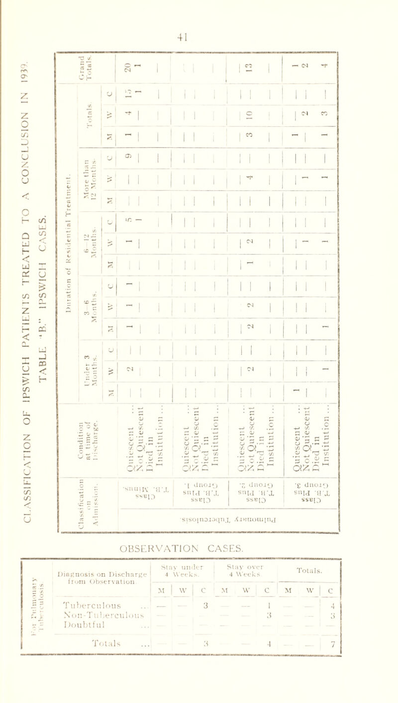 O' r*s O' Z z g xn D U Z O u Q H < ul CC U t/1 Lu O z o in in U CM _! v I 12' XJ xn UJ Ul <; u 1 <i| C r. pr ~ S Cj O | St I O «C n — >■ ** ro c : CC s UJ CJ _] w * CD c t; e H s ^ i f Oi_ w ^ ^ rO >T. ot z S ~ •snuiK a.I. SSB13 <u u —* c/: - o o 'C : * a O ^/n ctz c c n o : SO>‘n D(Z i a> CJ -4-* tr. a> '5 c goq- 'So.!!. ir. ~ ~ i/l ^ I dnojQ X <inoi*j E ilnojf) suta ax si'UI UX s'ua ti x SSBQ SSB|0 ssv\2> sisojnoioqnj XjHiiouiinj OBSERVATION CASES. Diagnosis on Discharge from Observation Tuberculous Non-Tuberculous Doubtful Stay under 4 Weeks. M | W | C Stay over 4 Weeks Totals. M W C M 1 3 w I c
