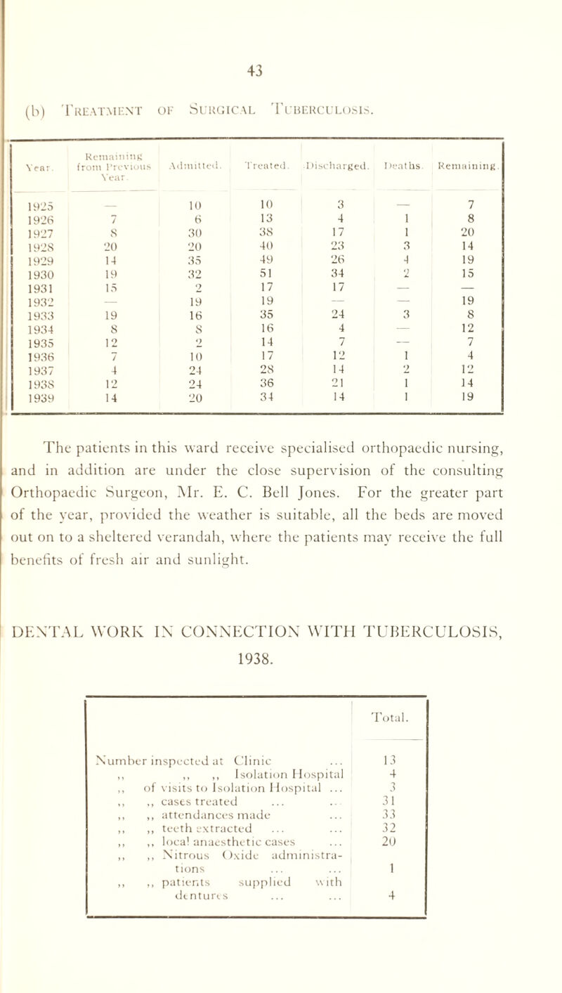 (b) Treatment of Surgical '1 f UBERCULOSIS. Yffli Remaining from Previous Admitted. Treated. Discharged. I )eaths. Remaining. Year. 1925 10 10 3 — 7 1926 7 6 13 4 1 8 1927 8 30 38 17 1 20 1928 20 20 40 23 3 14 1929 14 35 49 26 4 19 1930 19 32 51 34 2 15 1931 15 2 17 17 — — 1932 — 19 19 — — 19 1933 19 16 35 24 3 8 1934 8 8 16 4 12 1935 12 2 14 7 — 7 1936 / 10 17 12 1 4 1937 4 24 28 14 2 12 193S 12 24 36 21 i 14 1939 14 20 34 14 i 19 The patients in this ward receive specialised orthopaedic nursing, and in addition are under the close supervision of the consulting Orthopaedic Surgeon, Mr. E. C. Bell Jones. For the greater part of the year, provided the weather is suitable, all the beds are moved out on to a sheltered verandah, where the patients may receive the full benefits of fresh air and sunlight. DENTAL WORK IN CONNECTION WITH TUBERCULOSIS, 1938. Total. Number inspected at Clinic 13 ,, ,, ,, Isolation Hospital 4 ,, of visits to Isolation Hospital ... 3 ,, ,, cases treated 31 ,, ,, attendances made 33 ,, ,, teeth extracted 32 ,, ,, local anaesthetic cases 20 „ ,, Nitrous Oxide administra- tions 1 „ ,, patients supplied with dentures 4