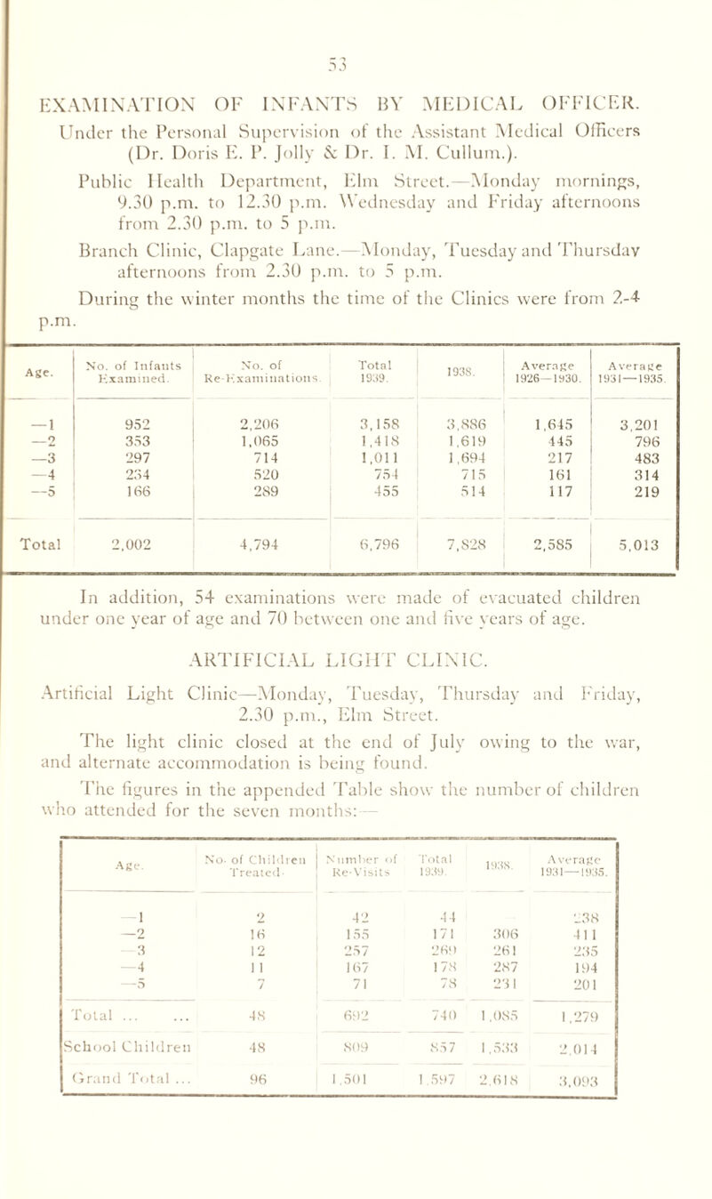 EXAMINATION OF INFANTS BY MEDICAL OFFICER. Under the Personal Supervision of the Assistant Medical Officers (Dr. Doris E. P. Jolly & Dr. I. M. Cullum.). Public Health Department, Elm Street.—Monday mornings, 9.30 p.m. to 12.30 p.m. Wednesday and Friday afternoons from 2.30 p.m. to 5 p.m. Branch Clinic, Clapgate Lane.—Monday, Tuesday and Thursday afternoons from 2.30 p.m. to 5 p.m. During the winter months the time of the Clinics were from 2-4 p.m. Age. No. of Infants Examined. No. of Re-Examinations Total 19U9. 193S. Average ! 1926—1930. Average 1931 — 1935. — 1 952 2,206 3,158 3,886 1,645 3,201 2 353 1,065 1,418 1,619 445 796 —3 297 714 1,011 1,694 217 483 —4 234 520 754 715 161 314 —5 166 2S9 455 514 117 219 Total 2,002 4,794 6,796 7.S28 2,585 5,013 In addition, 54 examinations were made of evacuated children under one year of age and 70 between one and five years of age. ARTIFICIAL LIGHT CLINIC. Artificial Light Clinic—Monday, Tuesday, Thursday and Friday, 2.30 p.m., Elm Street. The light clinic closed at the end of July owing to the war, and alternate accommodation is being found. The figures in the appended Table show the number of children who attended for the seven months: Age. No- of Children | Treated- Number of Re-Visits Total 1939. 1938. Average 1931 —1935. — 1 2 42 44 238 —2 16 155 171 306 411 3 12 257 269 261 235 —4 1 1 167 178 287 194 —5 7 71 78 231 201 Total ... 48 692 740 1,085 1,279 School Children 48 809 857 1,533 2,014 3,093