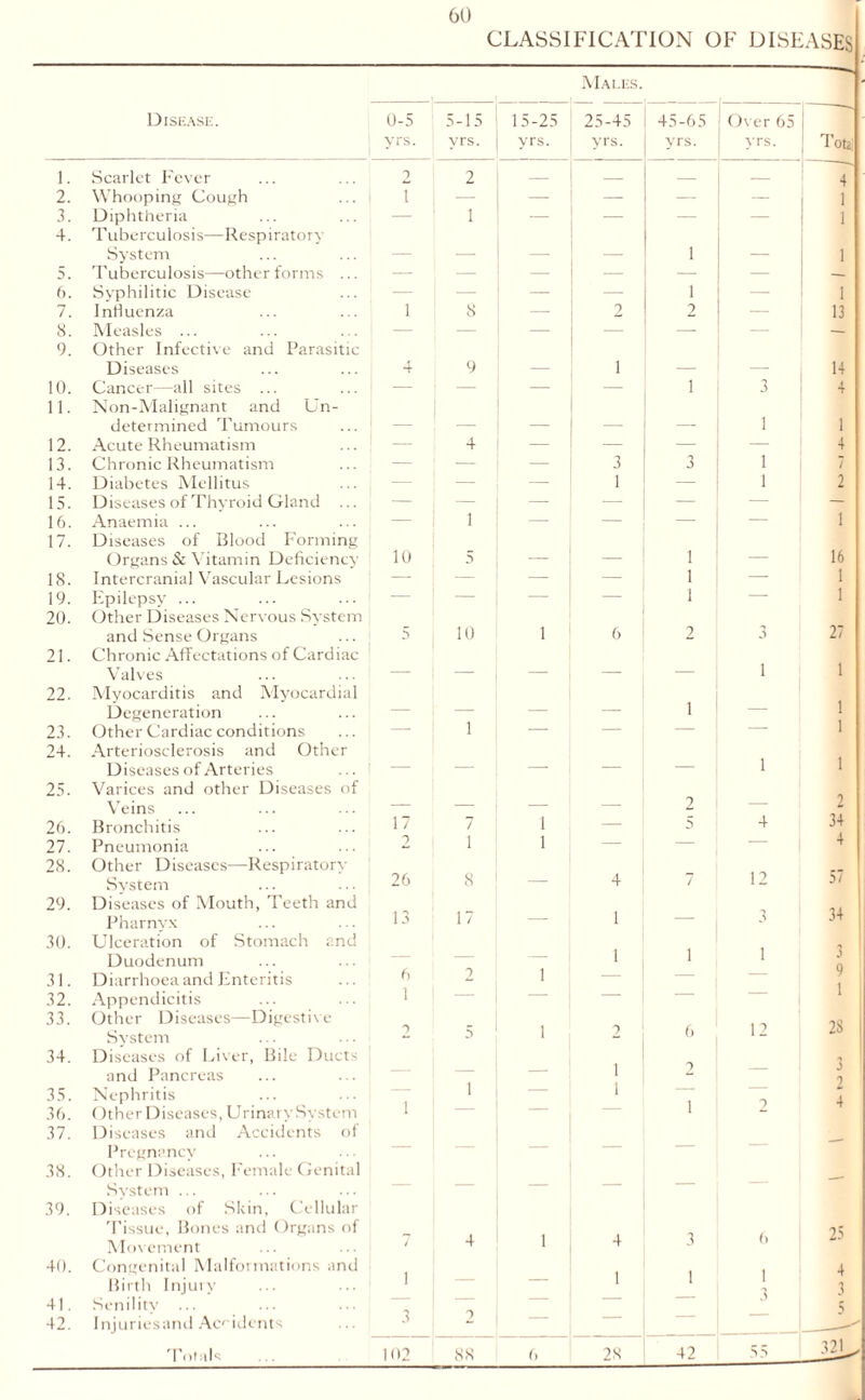 CLASSIFICATION OF DISEASES Males. Disease. 0-5 5-15 15-25 25-45 45-65 Over 65 yrs. yrs. yrs. yrs. yrs. vrs. ' Total 1. Scarlet Fever 2 2 4 2. Whooping Cough i — — — — — 1 3. Diphtheria — 1 — — — — 1 4. Tuberculosis—Respiratory System — — — — i — 1 5. Tuberculosis—other forms ... — — — — — — — 6. Syphilitic Disease — — — — i — 1 7. Influenza i 8 — 2 2 — 13 8. Measles ... — — — — — — — 9. Other Infective and Parasitic Diseases 4 9 — i — — 14 10. Cancer—all sites ... — — — — i 3 4 11. Non-Malignant and Un- determined Tumours — — — — 1 i 12. Acute Rheumatism — 4 — — — — 4 13. Chronic Rheumatism — — — 3 3 1 7 14. Diabetes Mellitus — — — 1 — 1 2 15. Diseases of Thyroid Gland ... — — —- —- — — — 16. Anaemia ... — 1 — — 1 17. Diseases of Blood Forming Organs & Vitamin Deficiency 10 5 ■— 1 — 16 18. Intercranial Vascular Lesions — — — — 1 — 1 19. Epilepsy ... — — — — 1 — 1 20. Other Diseases Nervous System 27 and Sense Organs 5 10 i 6 2 3 21. Chronic Affectations of Cardiac Valves — — — — 1 1 22. Myocarditis and Myocardial 1 1 Degeneration — — — — — 23. Other Cardiac conditions — 1 — — — — 1 24. Arteriosclerosis and Other Diseases of Arteries — — — — — 1 1 25. Varices and other Diseases of 2 Veins — — — — — 26. Bronchitis 17 7 i — 5 4 J4 27. Pneumonia 2 i i — — — 4 28. 29. Other Diseases—Respiratory System Diseases of Mouth, Teeth and 26 8 — 4 / 12 57 34 Pharnyx 13 17 — 1 — 3 30. Ulceration of Stomach and 1 1 Duodenum — 2 — i 31. Diarrhoea and Enteritis 6 i — — 32. Appendicitis i — — — — — l 33. Other Diseases—Digestive System 2 5 i 2 6 12 28 34. Diseases of Liver, Bile Ducts « and Pancreas — — — i J 9 35. Nephritis i i — i 4 36. ()ther Diseases, Urina.iv Svstem — — 1 37. Diseases and Accidents of Pregnancy 38. Other Diseases, Female Genital Svstem ... — 39. Diseases of Skin, Cellular Tissue, Bones and Organs of 3 2=i Movement / 4 i 4 40. Congenital Malformations and 4 Birth Injury 1 1 1 3 41. Senility — — 5 42. Injuriesand Accidents 3 2 — Total** K»2 88 6 28 42 55 321.