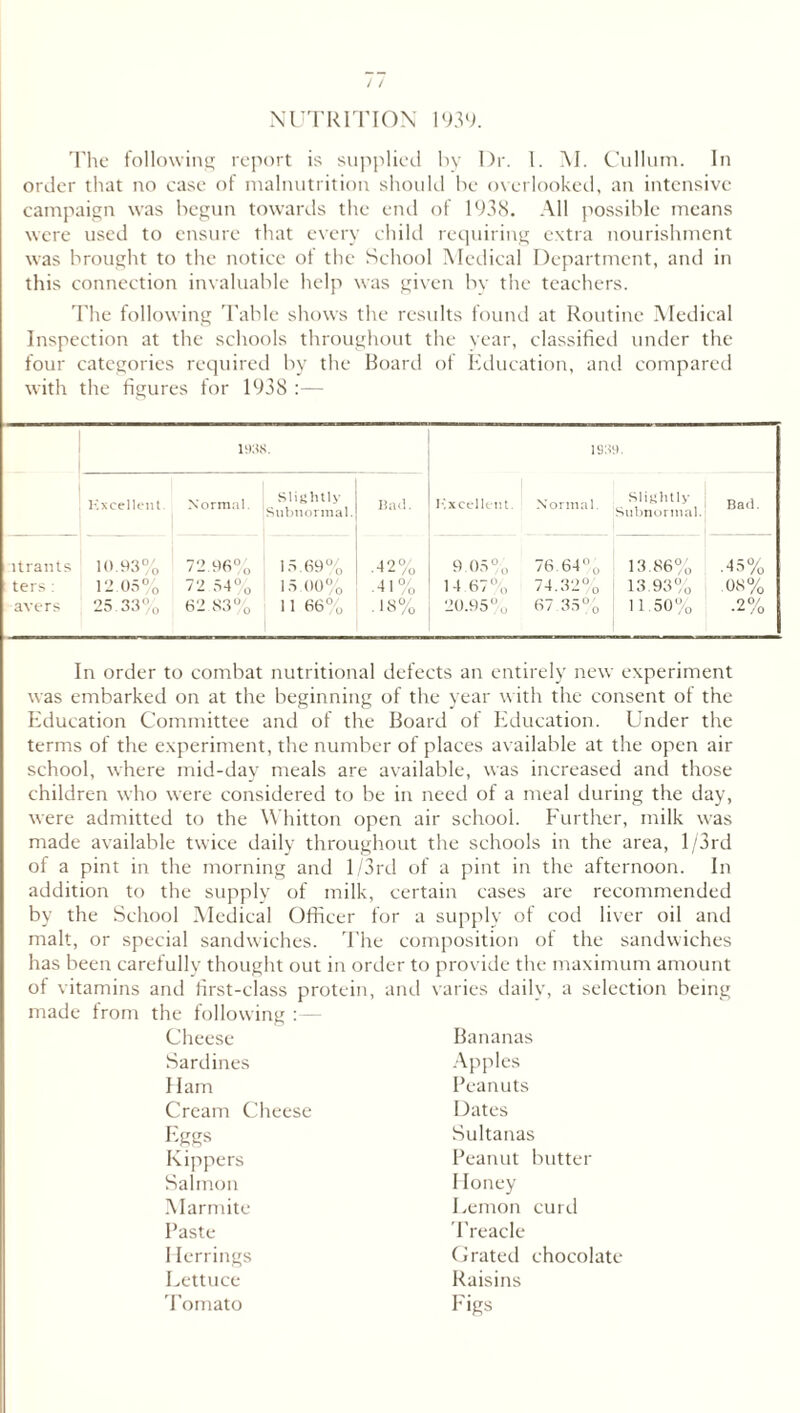 NUTRITION 1939. The following report is supplied by Dr. I. M. Cullum. In order that no case of malnutrition should he overlooked, an intensive campaign was begun towards the end of 1938. All possible means were used to ensure that every child requiring extra nourishment was brought to the notice of the School Medical Department, and in this connection invaluable help was given by the teachers. The following Table shows the results found at Routine Medical Inspection at the schools throughout the year, classified under the four categories required by the Board ot Education, and compared with the figures for 1938 :— 1938. 1939. Excellent. *—• Subnormal. Bad. Kxcellent. Normal. Slightly ; Subnormal. Bad. itrants ters : avers 10.93% 12.05% 25 33% 72 96% 15 69% 72 54% 15.00% 62.S3% 11 66% A 9 0/ /o • 41% • 18% 9.05% 14 67% 20.95% 76.64% 74.32% 67.35% 13.86% 13.93% 11.50% • 45% 08% •2% In order to combat nutritional defects an entirely new experiment was embarked on at the beginning of the year with the consent of the Education Committee and of the Board of Education. Under the terms of the experiment, the number of places available at the open air school, where mid-day meals are available, was increased and those children who were considered to be in need of a meal during the day, were admitted to the Whitton open air school. Further, milk was made available twice daily throughout the schools in the area, l/3rd of a pint in the morning and 1 /3rd of a pint in the afternoon. In addition to the supply of milk, certain cases are recommended by the School Medical Officer for a supply of cod liver oil and malt, or special sandwiches. The composition of the sandwiches has been carefully thought out in order to provide the maximum amount of vitamins and first-class protein, and varies daily, a selection being made from the following : — Cheese Bananas Sardines Apples Ham Peanuts Cream Cheese Dates Eggs Sultanas Kippers Peanut butter Salmon Honey Marmite Lemon curd Baste Treacle I Ierrings Grated chocolate Lettuce Raisins Tomato Figs