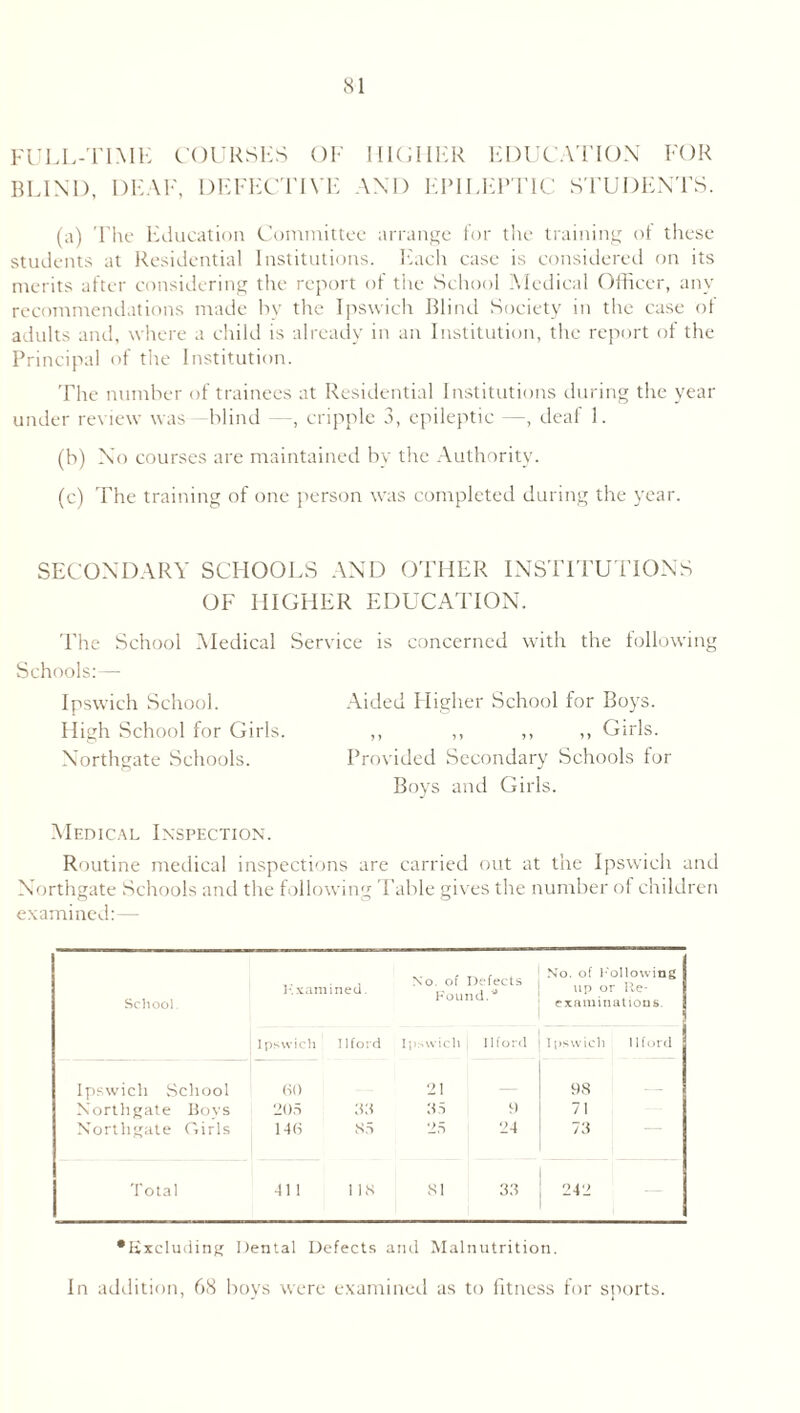 FULL-TIME COURSES OF HIGHER EDUCATION FOR BLIND, DEAF, DEFECTIVE AND EIMLEPTIC STUDENTS. (a) The Education Committee arrange for the training of these students at Residential Institutions. Each case is considered on its merits after considering the report of the School Medical Officer, any recommendations made by the Ipswich Blind Society in the case of adults and, where a child is already in an Institution, the report of the Principal of the Institution. The number of trainees at Residential Institutions during the year under review was blind —, cripple 3, epileptic —, deaf 1. (b) No courses are maintained bv the Authority. (c) The training of one person was completed during the year. SECONDARY SCHOOLS AND OTHER INSTITUTIONS OF HIGHER EDUCATION. The School Medical Service is concerned with the following Schools:— Ipswich School. Aided Higher School for Boys. High School for Girls. ,, ,, ,, ,, Girls. Northgate Schools. Provided Secondary Schools for Boys and Girls. Medical Inspection. Routine medical inspections are carried out at the Ipswich and Northgate Schools and the following Table gives the number of children examined:— No. of Defects No. of hollowing School. h.xamined. Found.1* examinations. 1 Ipswich Ilford Ipswich Ilford Ipswich Ilford Ipswich School 60 21 98 Northgate Bovs 205 33 35 9 71 Northgate Girls 146 85 25 24 73 Total 411 118 81 33 242 - •Excluding Dental Defects and Malnutrition. In addition, 68 boys were examined as to fitness for sports.