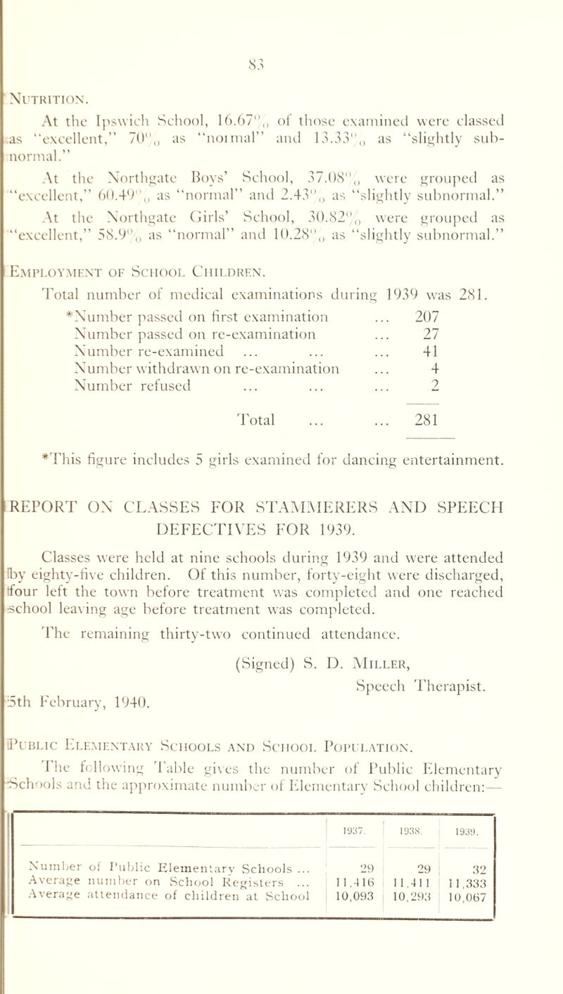 Nutrition. At the Ipswich School, 16.67°,, ol those examined were classed .as “excellent,” 70% as “noimal” and 13.33°0 as “slightly sub- normal.” At the Northgate Boys’ School, 37.08% were grouped as “excellent,” 60.49% as “normal” and 2.43,, as “slightly subnormal.” At the Northgate Girls’ School, 30.82% were grouped as “excellent,” 58.9% as “normal” and 10.28% as “slightly subnormal.” Employment of School Children. Total number of medical examinations during 1939 was 281. *Number passed on first examination Number passed on re-examination Number re-examined Number withdrawn on re-examination Number refused 207 27 41 4 Total ... ... 281 *This figure includes 5 girls examined for dancing entertainment. REPORT ON CLASSES FOR STAMMERERS AND SPEECH DEFECTIVES FOR 1939. Classes were held at nine schools during 1939 and were attended Iby eighty-five children. Of this number, forty-eight were discharged, four left the town before treatment was completed and one reached school leaving age before treatment was completed. The remaining thirty-two continued attendance. 5th February, 1940. (Signed) S. D. Miller, Speech Therapist. Public Elementary Schools and School Population. 1 he following Table gives the number of Public Elementary Schools and the approximate number of Elementary School children: 1937. 193S, 1939. Number of Public Elementary Schools ... 29 29 32 Average number on School Registers 11,-116 11.411 11,333 Average attendance of children at School 10,093 10,293 10,067