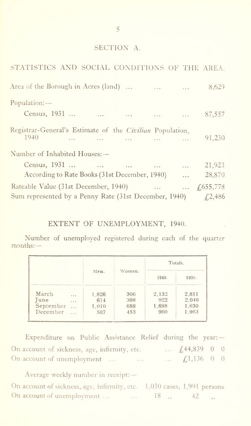 SECTION A. STATISTICS AND SOCIAL CONDITIONS OF THE AREA. Area of the Borough in Acres (land) ... ... ... 8,629 Population:— Census, 1931 ... ... ... ... ... 87,557 Registrar-General’s Estimate of the Civilian Population, 1940 ... ... ... ... ... 91,230 Number of Inhabited Houses: — Census, 1931 ... ... ... ... ... 21,923 According to Rate Books (31st December, 1940) ... 28,870 Rateable Value (31st December, 1940) ... ... £655,778 Sum represented by a Penny Rate (31st December, 1940) £2,486 EXTENT OF UNEMPLOYMENT, 1940. Number of unemployed registered during each of the quarter months:— Totals. Men. Women. 1940. 1939. March 1,826 306 2,132 2,811 June 614 308 922 2,046 September ... 1,010 688 1,698 1,630 December 507 453 960 1,963 Expenditure on Public Assistance Relief during the year:— On account of sickness, age, infirmity, etc. ... £44,839 0 0 On account of unemployment ... ... ... £1,136 0 0 Average weekly number in receipt:— On account of sickness, age, infirmity, etc. 1,030 cases, 1,991 persons On account of unemployment ... ... 18 ,, 42 ,,