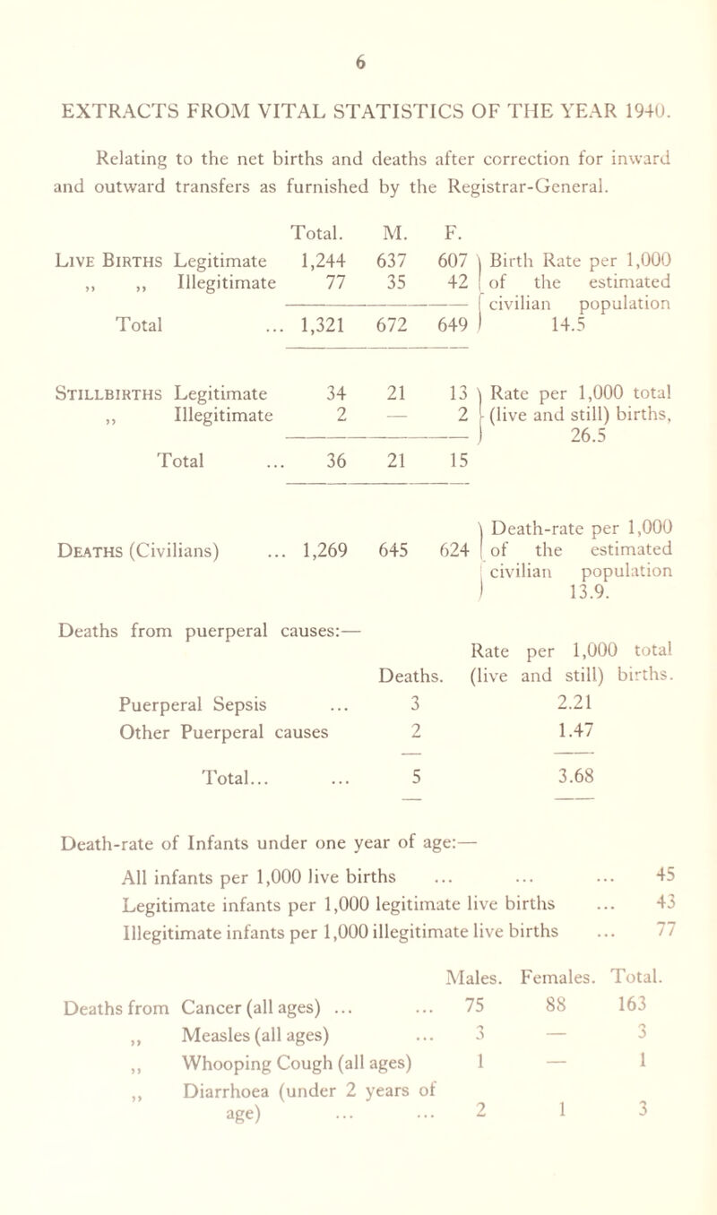 EXTRACTS FROM VITAL STATISTICS OF THE YEAR 1940. Relating to the net births and deaths after correction for inward and outward transfers as furnished by the Registrar-General. Live Births Legitimate ,, ,, Illegitimate Total. 1,244 77 M. 637 35 F. 607 | 42 ! Birth Rate per 1,000 of the estimated civilian population 14.5 Total 1,321 672 649 I Stillbirths Legitimate ,, Illegitimate 34 2 21 «] Rate per 1,000 total - (live and still) births, 1 26.5 Total 36 21 15 Deaths (Civilians) . 1,269 645 624 j Death-rate per 1,000 ! of the estimated civilian population 13.9. Deaths from puerperal causes:— Rate per 1,000 total Deaths. (live and still) births. Puerperal Sepsis ... 3 2.21 Other Puerperal causes 2 1.47 Total 5 3.68 Death-rate of Infants under one year of age:— All infants per 1,000 live births ... ... ... 45 Legitimate infants per 1,000 legitimate live births ... 43 Illegitimate infants per 1,000 illegitimate live births Males. Females. Total. Deaths from Cancer (all ages) ... ... 75 88 163 „ Measles (all ages) ... 3 ,, Whooping Cough (all ages) 1 — 1 ,, Diarrhoea (under 2 years of age) ... ... 2 1 3