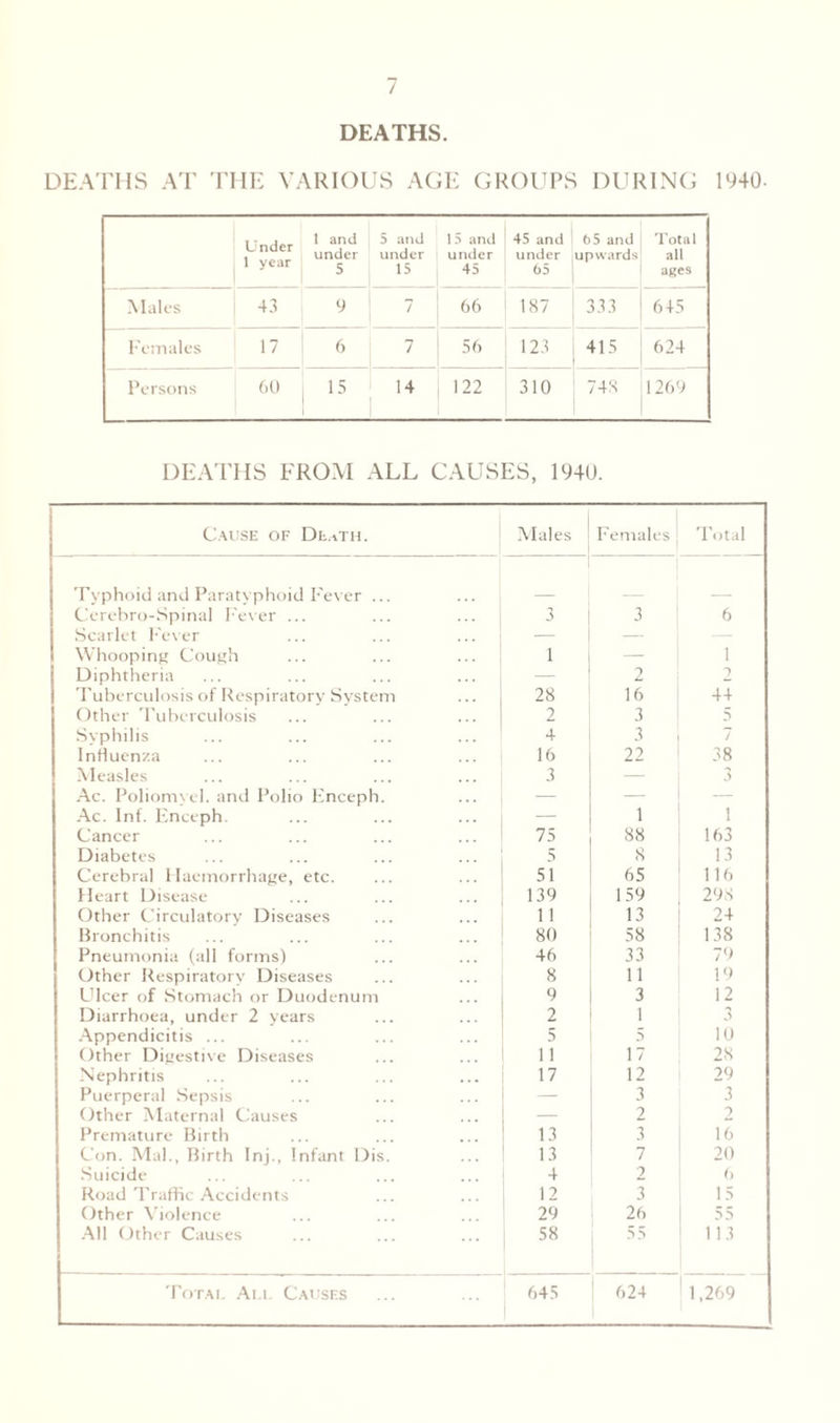 DEATHS. DEATHS AT THE VARIOUS AGE GROUPS DURING 1940- Under 1 year 1 and under 5 5 and under 15 15 and under 45 45 and under 65 65 and upwards Total all ages Males 43 9 7 66 187 333 645 Females 17 6 7 56 123 415 624 Persons 60 15 14 122 310 74S 1269 DEATHS FROM ALL CAUSES, 194U. Cause of Dl.ath. Males Females Total Typhoid and Paratyphoid Fever ... Cerebro-Spinal Fever ... 3 3 6 Scarlet Fever — — Whooping Cough 1 — 1 Diphtheria — 2 2 Tuberculosis of Respiratory System 28 16 44 Other Tuberculosis 2 3 5 Syphilis 4 3 7 Influenza 16 22 38 Measles 3 — 3 Ac. Poliomvel. and Polio Enceph. — — — Ac. Inf. Enceph. — 1 i Cancer 75 88 163 Diabetes 5 8 13 Cerebral Haemorrhage, etc. 51 65 116 Heart Disease 139 159 298 Other Circulatory Diseases 11 13 24 Bronchitis 80 58 138 Pneumonia (all forms) 46 33 79 Other Respiratory Diseases 8 11 19 Ulcer of Stomach or Duodenum 9 3 12 Diarrhoea, under 2 years 2 1 3 Appendicitis ... 5 5 10 Other Digestive Diseases 11 17 28 Nephritis 17 12 29 Puerperal Sepsis — 3 3 Other Maternal Causes — 2 2 Premature Birth 13 3 16 Con. Mai., Birth Inj., Infant Dis. 13 7 20 Suicide 4 2 6 Road Traffic Accidents 12 3 15 Other Violence 29 26 55 All Other Causes 58 55 113 Total All Causes 645 624 1,269