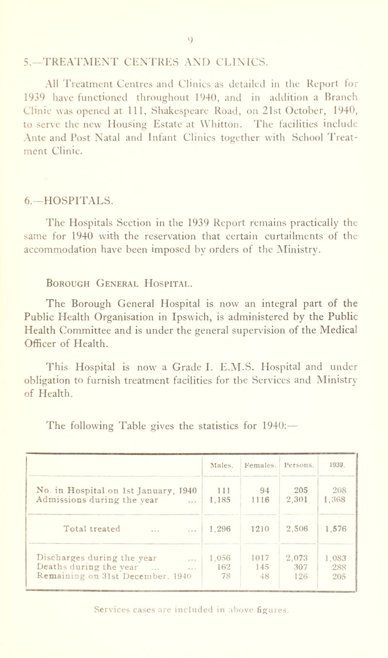 5.—TREATMENT CENTRES AND CLINICS. All Treatment Centres and Clinics as detailed in the Report tor 1939 have functioned throughout 1940, and in addition a Branch Clinic was opened at 111, Shakespeare Road, on 21st October, 1940, to serve the new Mousing Estate at Whitton. The facilities include Ante and Post Natal and Infant Clinics together with School Treat- ment Clinic. 6.—HOSPITALS. The Hospitals Section in the 1939 Report remains practically the same for 1940 with the reservation that certain curtailments of the accommodation have been imposed by orders of the Ministry. Borough General Hospital. The Borough General Hospital is now an integral part of the Public Health Organisation in Ipswich, is administered by the Public Health Committee and is under the general supervision of the Medical Officer of Health. This Hospital is now a Grade I. E.M.S. Hospital and under obligation to furnish treatment facilities for the Services and Ministry of Health. The following Table gives the statistics for 1940:— Males. Females. Persons. 1939. No. in Hospital on 1st January, 1940 Ill 94 205 208 Admissions during the year 1,185 1116 2,301 1,368 Total treated 1.296 1210 2,506 1,576 Discharges during the year 1.056 1017 2,073 1,083 Deaths during the year 162 145 307 288 Remaining on 31st December, 1940 78 48 126 205 Services cases are included in above figures.