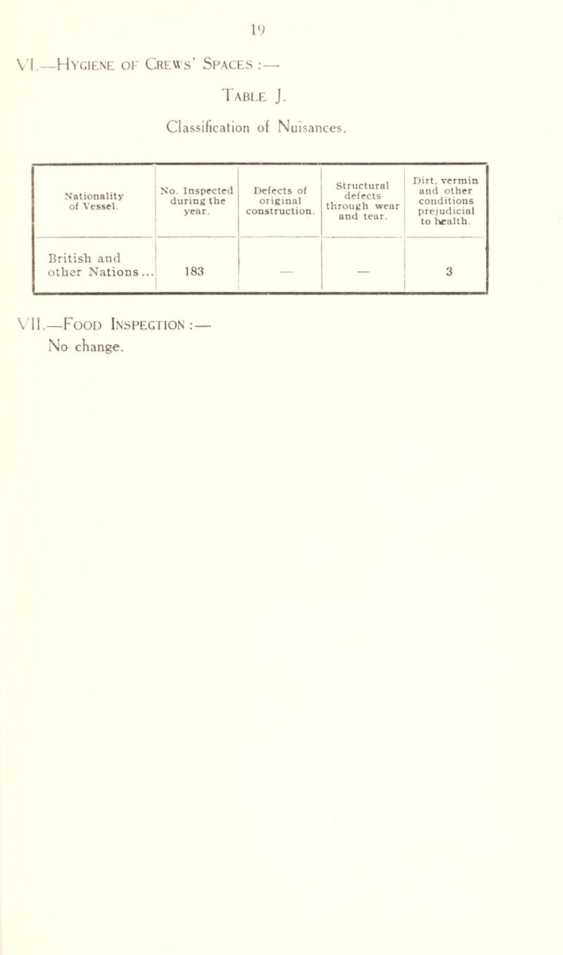 l‘J VI.—Hygiene of Crews’ Spaces : — Table J. Classification of Nuisances. Nationality of Vessel. No. Inspected during the year. Defects of original construction. Structural defects through wear and tear. Dirt, vermin and other conditions prejudicial to health. British and other Nations... 183 — 3 VII.—Food Inspection:— No change.