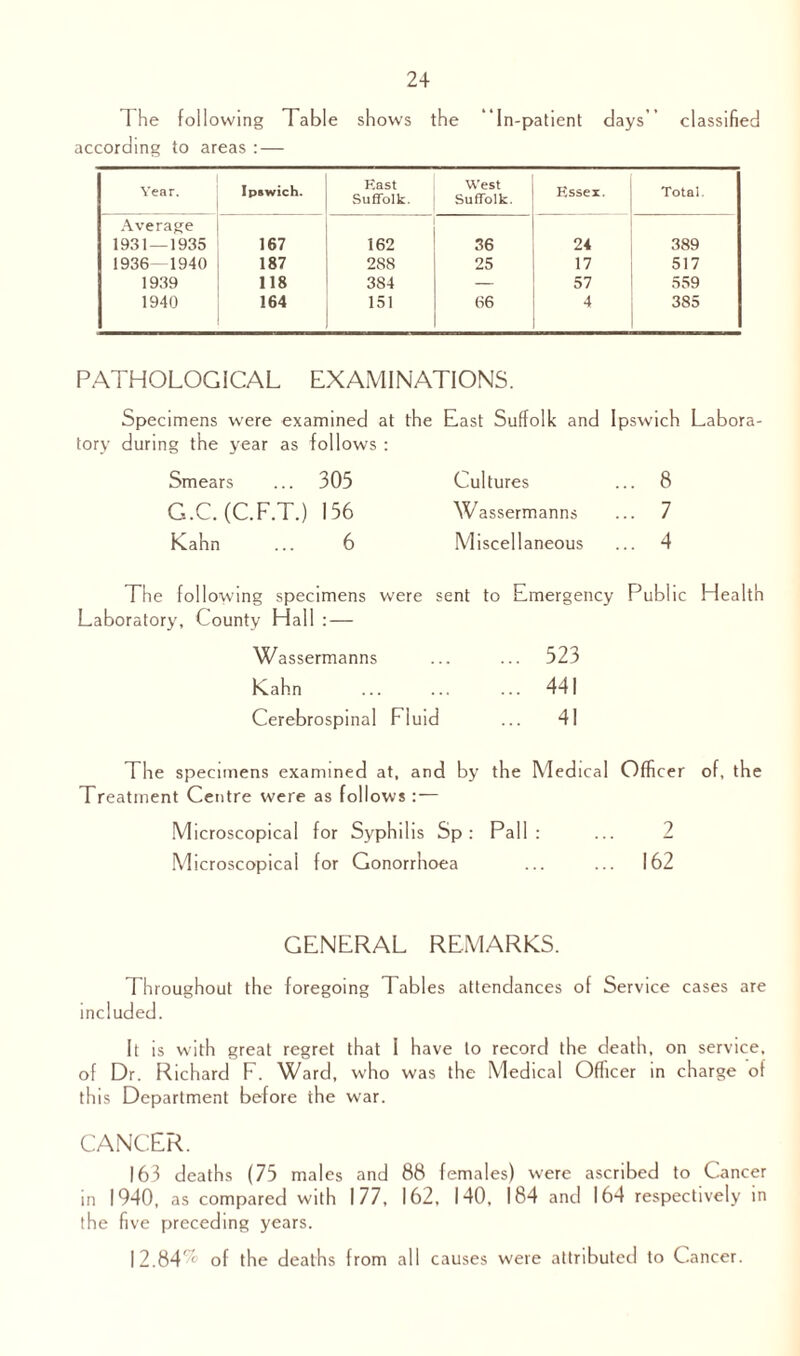 The following Table shows the In-patient days classified according to areas :— Year. Ipswich. Hast Suffolk. West Suffolk. Essex. Total. Average 1931 — 1935 167 162 36 24 389 1936—1940 187 288 25 17 517 1939 118 384 — 57 559 1940 164 151 66 4 385 PATHOLOGICAL EXAMINATIONS. Specimens were examined at the East Suffolk and Ipswich Labora- tory during the year as follows : Smears ... 305 Cultures ... 8 G.C. (C.F.T.) 156 Wassermanns ... 7 Kahn ... 6 Miscellaneous ... 4 The following specimens were sent to Emergency Public H ea 1th Laboratory, County Hall : — Wassermanns ... ... 523 Kahn ... ... ... 441 Cerebrospinal Fluid ... 41 The specimens examined at, and by the Medical Officer of, the Treatment Centre were as follows : — Microscopical for Syphilis Sp : Pall: ... 2 Microscopical for Gonorrhoea ... ... 162 GENERAL REMARKS. Throughout the foregoing Tables attendances of Service cases are included. It is with great regret that I have to record the death, on service, of Dr. Richard F. Ward, who was the Medical Officer in charge of this Department before the war. CANCER. 163 deaths (75 males and 88 females) were ascribed to Cancer in 1940, as compared with 177, 162, 140, 184 and 164 respectively in the five preceding years. 12.84% of the deaths from all causes were attributed to Cancer.