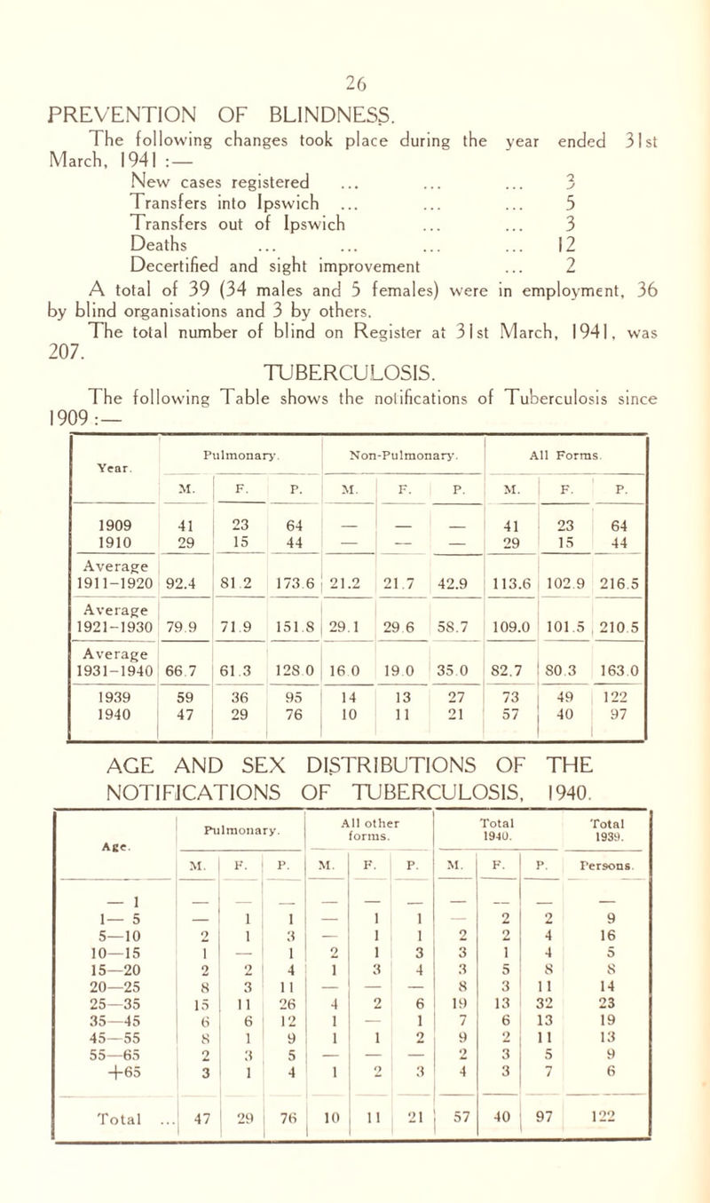 26 PREVENTION OF BLINDNESS. The following changes took place during the year ended 31st March, 1941 : — New cases registered ... ... ... 3 Transfers into Ipswich ... ... ... 5 Transfers out of Ipswich ... ... 3 Deaths ... ... ... ... 12 Decertified and sight improvement ... 2 A total of 39 (34 males and 5 females) were in employment, 36 by blind organisations and 3 by others. The total number of blind on Register at 31st March, 1941, was 207. TUBERCULOSIS. The following Table shows the notifications of Tuberculosis since 1909 : — Year. Pulmonary'. Non-Pulmonary. All Forms. M. F. P. M. F. P. M. F. P. 1909 41 23 64 _ 41 23 64 1910 29 15 44 — — — 29 15 44 Average 1911-1920 92.4 81.2 173.6 21.2 21.7 42.9 113.6 102.9 216.5 Average 1921-1930 79.9 71.9 1518 29.1 29 6 5S.7 109.0 101.5 210 5 Average 1931-1940 66.7 61.3 12S 0 16 0 19 0 35 0 82.7 SO.3 163 0 1939 59 36 95 14 13 27 73 49 122 1940 47 29 76 10 1 1 21 57 40 97 AGE AND SEX DISTRIBUTIONS OF THE NOTIFICATIONS OF TUBERCULOSIS, 1940. Age. Pulmonary. All other forms. Total 1940. Total 1939. M. F. P. M. F. p. M. F. P. Persons. — 1 1— 5 — 1 1 — 1 1 — 2 2 9 5—10 2 1 3 — 1 1 2 2 4 16 10—15 1 — 1 2 1 3 3 1 4 5 15—20 2 2 4 1 3 4 3 5 8 s 20—25 8 3 11 — — — 8 3 11 14 25—35 15 11 26 4 2 6 19 13 32 23 35—45 6 6 12 1 — 1 7 6 13 19 45—55 8 1 9 1 i 2 9 2 11 13 55—65 2 3 5 — — — 2 3 5 9 +65 3 1 4 1 Q 3 4 3 7 6