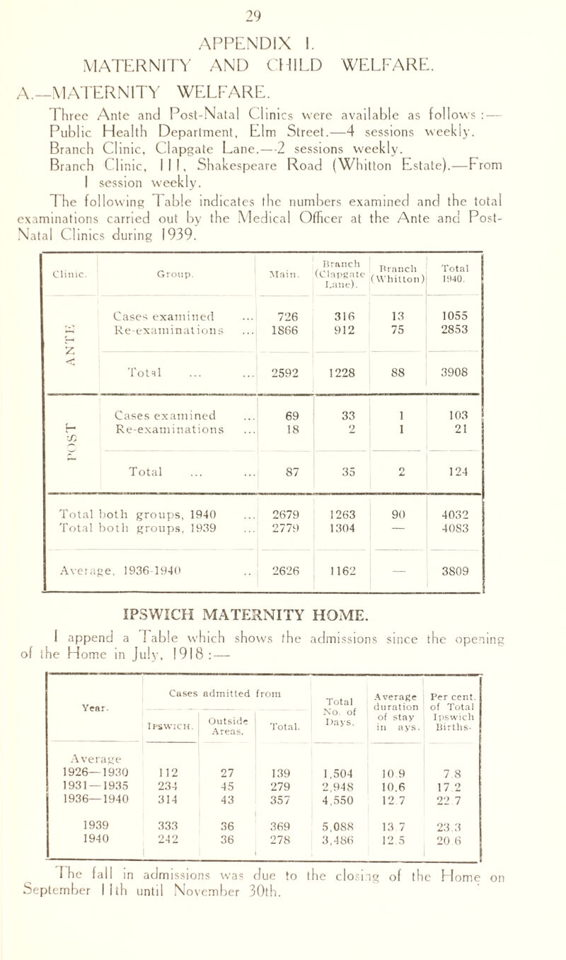 APPENDIX I. MATERNITY AND CHILD WELFARE. A.—MATERNITY WELFARE. 1 hree Ante and Post-Natal Clinics were available as follows : — Public Health Department, Elm Street.—4 sessions w eekiy. Branch Clinic, Clapgate Lane.—2 sessions weekly. Branch Clinic, III, Shakespeare Road (Whitton Estate).—From I session weekly. The following Table indicates the numbers examined and the total examinations carried out by the Medical Officer at the Ante and Post- Natal Clinics during 1939. Clinic. Group. Main. nrnnch (Clapgate Lane). Branch (Whitton) Total 1940. Cases examiner! S3 Re-examinations 7 726 1866 316 912 13 75 1055 2853 < Tot sl 2592 1228 88 3908 Cases examined 69 33 1 103 H Re-examinations 18 2 1 21 ■n Total 87 35 O 124 Total both groups, 1940 2679 1263 90 4032 Total both groups, 1939 2779 1304 — 40S3 Average, 1936 1940 2626 1162 — 3809 IPSWICH MATERNITY HOME. I append a Table which shows the admissions since the opening of the Home in July, 1918:—- Year. Cases Ipswich. admitted Outside : Areas. from Total. Total No. of Days. Average duration of stay in ays. Per cent, of Total Ipswich Births- Average 1926—1930 112 27 139 1,504 10.9 7.8 1931 — 1935 234 45 279 2,948 10.6 17 2 1936—1940 314 43 357 4,550 12 7 22.7 1939 333 36 369 5,088 13 7 23.3 1940 242 36 278 3,486 12 5 20 6 I he fall in admissions was due to the closing of the Home on September Nth until November 30th.