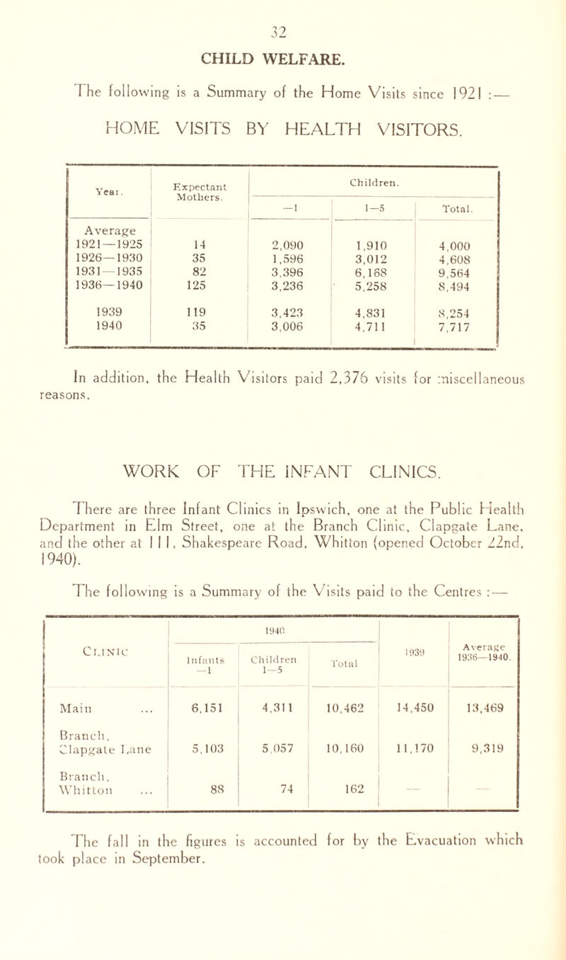 CHILD WELFARE. I he following is a Summary of the Home Visits since 1921 : — HOME VISITS BY HEALTH VISITORS. Year. Expectant Mothers. Children. — 1 1—5 Total. Average 1921 — 1925 14 2,090 1,910 4,000 1926—1930 35 1,596 3,012 4,608 1931 — 1935 82 3,396 6,168 9,564 1936—1940 125 3,236 5,258 8,494 1939 119 3,423 4,831 8,254 1940 35 3,006 4,711 7,717 In addition, the Health Visitors paid 2,376 visits for miscellaneous reasons. WORK OF THE INFANT CLINICS. There are three Infant Clinics in Ipswich, one at the Public Health Department in Elm Street, one at the Branch Clinic, Clapgate Lane, and the other at III, Shakespeare Road. Whitton (opened October 22nd, 1940). The following is a Summary of the Visits paid to the Centres : — 1940 Cr.iNic Infants — 1 Children 1—5 Total 1939 Average 1936—1940. Main 6,151 4,311 10,462 14,450 13,469 Branch, Clapgate Lane 5.103 5,057 10.160 11,170 9,319 Branch, Whitton 88 74 162 — The fall in the figures is accounted for by the Evacuation which took place in September.