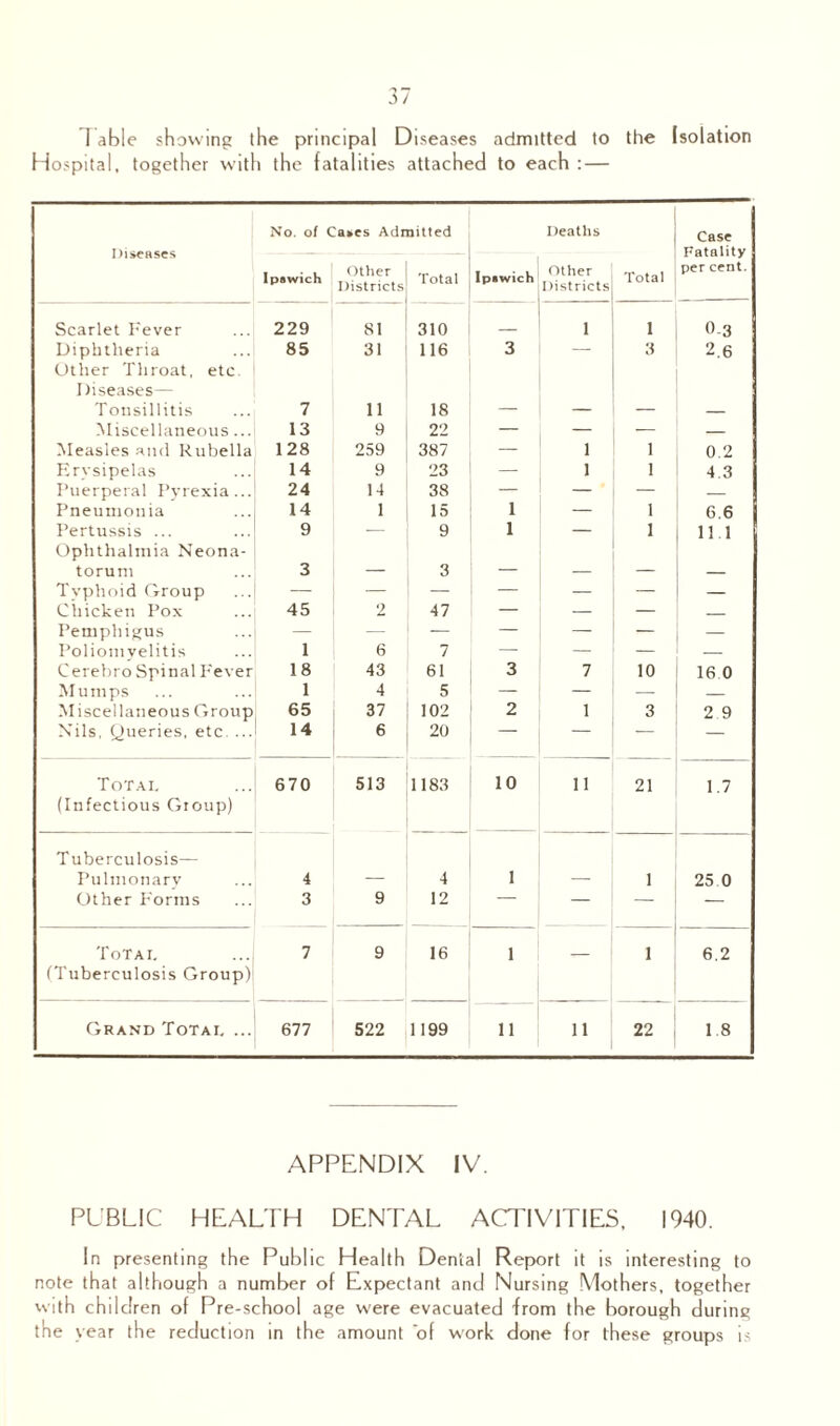 1 able showing the principal Diseases admitted to the Isolation Hospital, together with the fatalities attached to each : — Diseases No. of C Ipswich a»es Admitted Other .r . , Districts' Total Ipswich Deaths Other Districts Total Case Fatality per cent. Scarlet Fever 229 81 310 . 1 1 0-3 Diphtheria 85 31 116 3 — 3 2.6 Other Throat, etc. Diseases— Tonsillitis 7 11 18 — — — — Miscellaneous... 13 9 22 — — — — Measles and Rubella 128 259 387 — 1 1 0.2 Ervsipelas 14 9 23 — 1 1 4 3 Puerperal Pyrexia... 24 14 38 — — — — Pneumonia 14 1 15 1 — 1 6.6 Pertussis ... 9 — 9 1 — 1 111 Ophthalmia Neona- torum 3 — 3 — — — — Tvphoid Group — — — — — — — Chicken Pox 45 2 47 — — — — Pemphigus — — — — — — — ; Poliomyelitis 1 6 7 — — — — Cerebro Spinal Fever 18 43 61 3 7 10 16 0 Mumps 1 4 5 — — — Miscellaneous Group 65 37 102 2 1 3 2 9 Nils, Queries, etc ... 14 6 20 — — — — Total 670 513 1183 10 11 21 1.7 (Infectious Group) Tuberculosis— Pulmonary 4 — 4 1 — 1 25 0 Other Forms 3 9 12 — — — Total 7 9 16 1 _ 1 6.2 (Tuberculosis Group) Grand Total ... 677 522 1199 11 11 22 18 APPENDIX IV. PUBLIC HEALTH DENTAL ACTIVITIES, 1940. In presenting the Public Health Dental Report it is interesting to note that although a number of Expectant and Nursing Mothers, together with children of Pre-school age were evacuated from the borough during the year the reduction in the amount of work done for these groups is