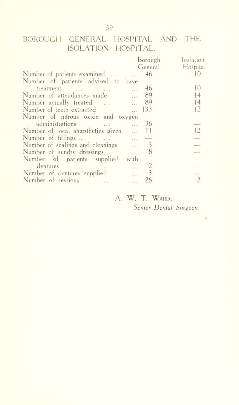 BOROUGH GENERAL HOSPITAL AND THE ISOLATION HOSPITAL. Borough Isolation General Hospital Number of patients examined ... ... 46 10 Number of patients advised to have treatment ... 46 10 Number of attendances made ... 89 14 Number actually treated ... 89 14 Number of teeth extracted ... 133 12 Number of nitrous oxide and oxygen administrations ... 36 — Number of local anaesthetics given ... II 12 Number of fillings... . . . — Number of scalings and cleanings ... 3 — Number of sundry dressings... ... 8 -— Number of patients supplied with dentures ... 2 — Number of dentures supplied ... 3 — Number of sessions ... 26 2 A. W. T. Ward, Senior Dental Surgeon.