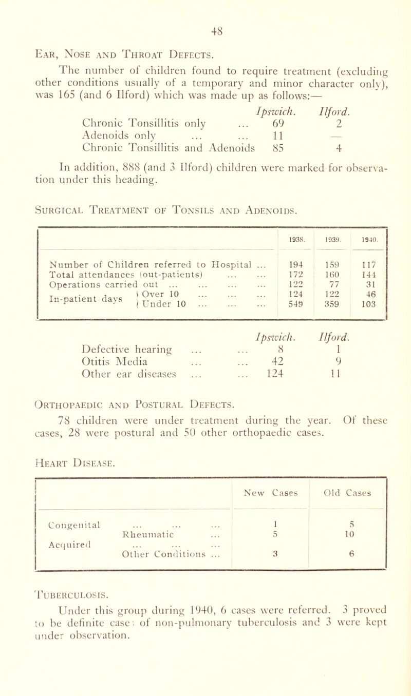 Ear, Nose and Throat Defects. The number of children found to require treatment (excluding other conditions usually of a temporary and minor character onk), was 165 (and 6 Ilford) which was made up as follows:— Ipswich. Ilford. Chronic Tonsillitis only ... 69 2 Adenoids only ... ... 11 Chronic Tonsillitis and Adenoids 85 4 In addition, 888 (and 3 Ilford) children were marked for observa- tion under this heading. Surgical Treatment of Tonsils and Adenoids. 1938. 1939. 1940. Number of Children referred to Hospital ... 194 Total attendances (out-patients) ... ... 172 Operations carried out ... ... ... ... 122 j , ! Over 10 124 In-patient days . r. , y J ( Lnder 10 ... ... ... o49 159 117 160 144 77 31 122 46 359 103 Ipswich. Ilford. Defective hearing 8 1 Otitis Media 42 9 Other ear diseases ... 124 1 1 Orthopaedic and Postural Defects. 78 children were under treatment during the year. Of these cases, 28 were postural and 50 other orthopaedic cases. Heart Disease. Tuberculosis. Under this group during 1940, 6 cases were referred. 3 proved to be definite case of non-pulmonary tuberculosis and 3 were kept under observation.