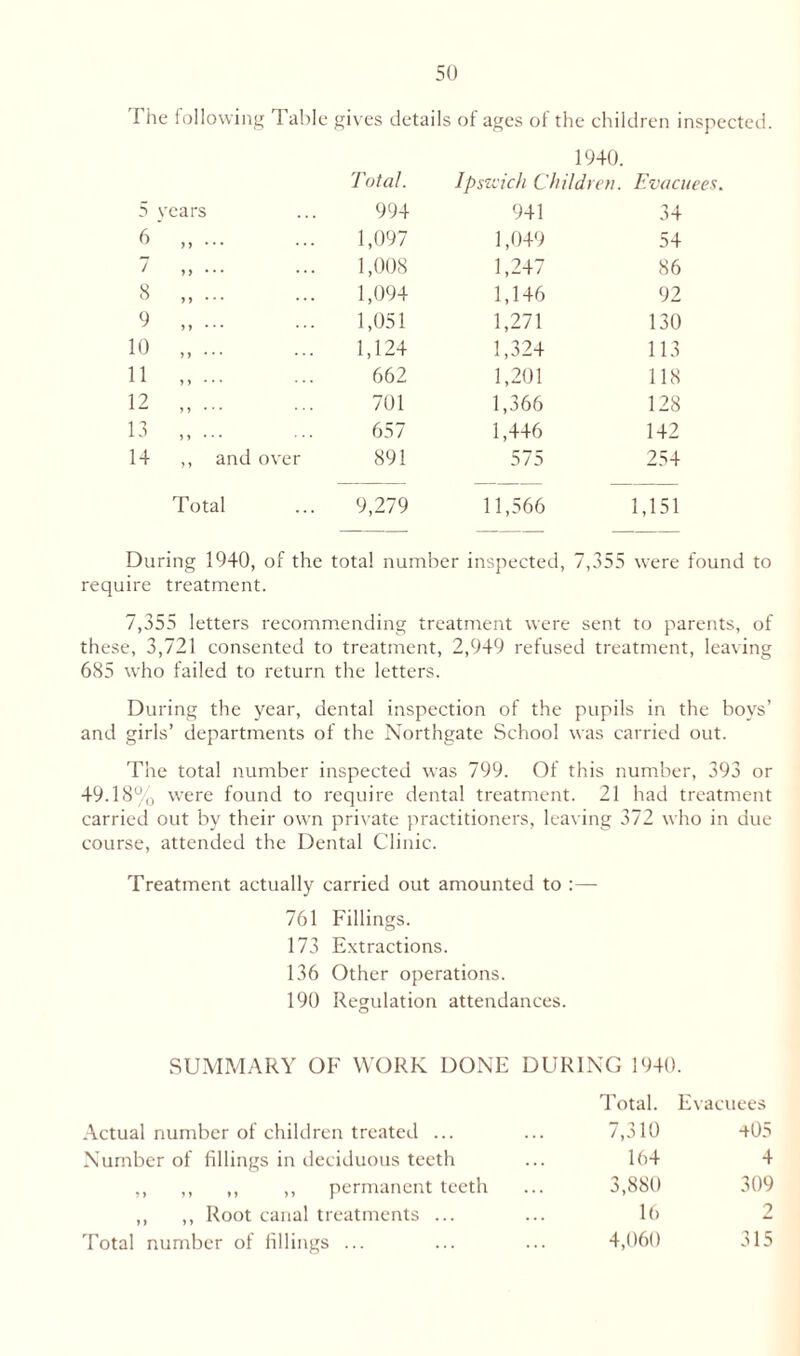 I he following 1 able gives details of ages ot the children inspected 1940. 5 years Total. 994 6 ,, ... 1,097 7 ,, ... 1,008 8 1,094 9 „ 1,051 10 1,124 11 „ 662 12 701 13 „ 657 14 ,, and over 891 Total 9,279 Ipswich Children. Evacuees. 941 34 1,049 54 1,247 86 1,146 92 1,271 130 1,324 113 1,201 118 1,366 128 1,446 142 575 254 11,566 1,151 During 1940, of the total number inspected, 7,355 were found to require treatment. 7,355 letters recommending treatment were sent to parents, of these, 3,721 consented to treatment, 2,949 refused treatment, leaving 685 who failed to return the letters. During the year, dental inspection of the pupils in the boys’ and girls’ departments of the Northgate School was carried out. The total number inspected was 799. Of this number, 393 or 49.18% were found to require dental treatment. 21 had treatment carried out by their own private practitioners, leaving 372 who in due course, attended the Dental Clinic. Treatment actually carried out amounted to :— 761 Fillings. 173 Extractions. 136 Other operations. 190 Regulation attendances. SUMMARY OF WORK DONE DURING 1940. Total. Evacuees Actual number of children treated ... 7,310 +05 Number of fillings in deciduous teeth 164 4 ,, ,, ,, ,, permanent teeth 3,880 309 ,, ,, Root canal treatments ... 16 2 Total number of fillings ... 4,060 315