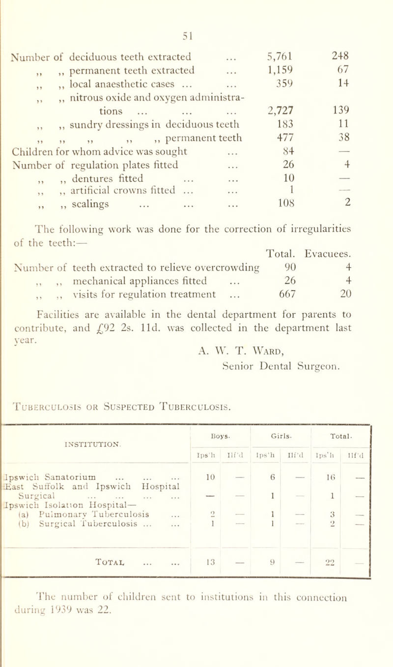 Number of deciduous teeth extracted 5,761 248 ,, ,, permanent teeth extracted 1,159 67 ,, ,, local anaesthetic cases ... 3 59 14 ,, ,, nitrous oxide and oxygen administra- tions 2,727 139 ,, ,, sundry dressings in deciduous teeth 183 11 ,, ,, ,, ,, ,, permanent teeth 477 38 Children for whom advice was sought 84 — Number of regulation plates fitted 26 4 ,, ,, dentures fitted 10 — ,, ,, artificial crowns fitted ... 1 —- ,, ,, scalings 108 2 The following work was done for the correction of irregularities of the teeth:— Total. Evacuees. Number of teeth extracted to relieve overcrowding 90 4 ,, ,, mechanical appliances fitted ... 26 4 ,, ,, visits for regulation treatment ... 667 20 Facilities are available in the dental department for parents to contribute, and £92 2s. lid. was collected in the department last vear. A. W. T. Ward, Senior Dental Surgeon. Tuberculosis or Suspected Tuberculosis. INSTITUTION. Boys- Girls. Total. j Ips'h Ilf’ti Ips'h j Ilf’d Ips’h Ilf'd Ipswich Sanatorium 10 6 16 :East Suffolk and Ipswich Hospital Surgical — 1 I — Ipswich Isolation Hospital— (a) Pulmonary Tuberculosis o 1 3 — (b) Surgical Tuberculosis ... 1 1 2 Total 13 — 9 22 The number of children sent to institutions in this connection during 1939 was 22.