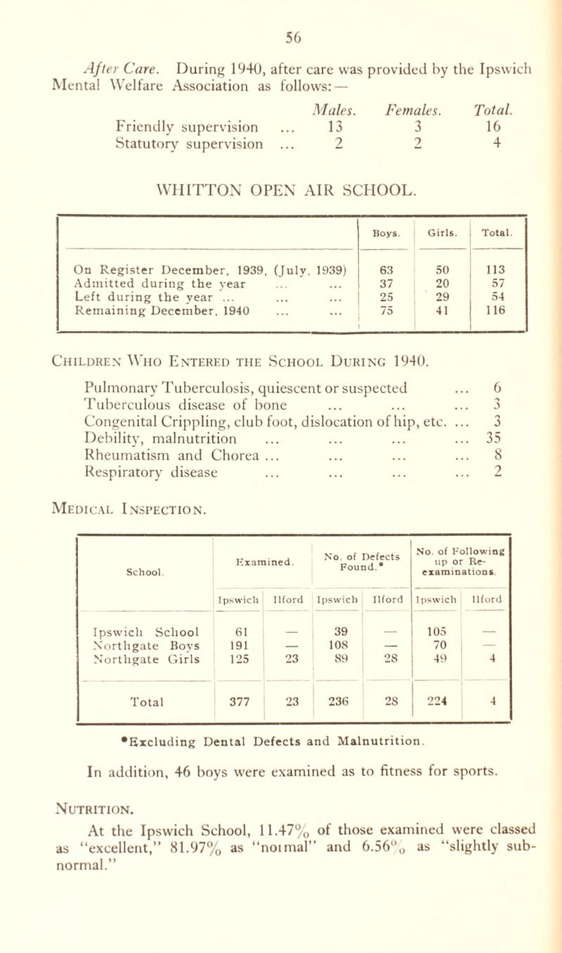 After Care. During 1940, after care was provided by the Ipswich Mental Welfare Association as follows: — Friendly supervision Statutory supervision Males. Females. Total. 13 3 16 2 2 4 WHITTON OPEN AIR SCHOOL. Boys. Girls. Total. On Register December, 1939, (Julv, 1939) 63 50 113 Admitted during the vear 37 20 57 Left during the year ... 25 29 54 Remaining December, 1940 75 41 116 Children Who Entered the School During 1940. Pulmonary Tuberculosis, quiescent or suspected ... 6 Tuberculous disease of bone ... ... ... 3 Congenital Crippling, club foot, dislocation of hip, etc. ... 3 Debility, malnutrition ... ... ... ... 35 Rheumatism and Chorea ... ... ... ... 8 Respiratory disease ... ... ... ... 2 Medical Inspection. School. Examined. No. of Defects Found. * No. of Hollowing up or Re- examinations. Ipswich Ilford Ipswich Ilford Ipswich Ilford Ipswich School 61 _ 39 105 Northgate Bovs 191 — 10S — 70 — Northgate Girls 125 23 89 2S 49 4 Total 377 23 236 2S 224 4 •Excluding Dental Defects and Malnutrition. In addition, 46 boys were examined as to fitness for sports. Nutrition. At the Ipswich School, 11.47% of those examined were classed as “excellent,” 81.97% as “noimal” and 6.56% as “slightly sub- normal.”