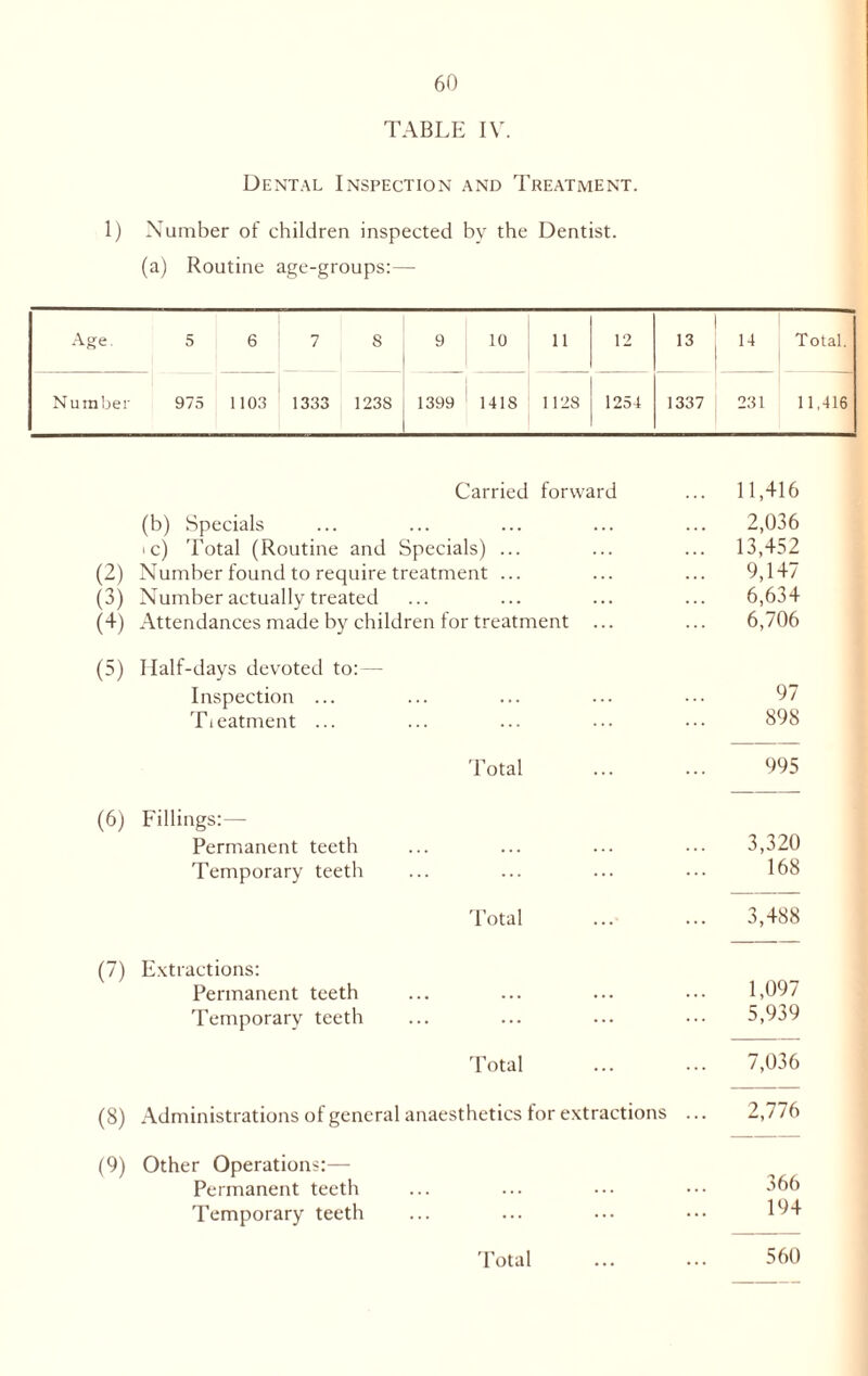 TABLE IV. Dental Inspection and Treatment. 1) Number of children inspected by the Dentist, (a) Routine age-groups:— Age. 5 6 7 8 9 10 11 12 13 14 Total. Number 975 1103 1333 1238 1399 1418 1128 1254 1337 231 11,416 Carried forward (b) Specials ic) Total (Routine and Specials) ... (2) Number found to require treatment ... (3) Number actually treated (4) Attendances made by children for treatment ... 11,416 2,036 13,452 9,147 6,634 6,706 (5) Ilalf-days devoted to:— Inspection ... Ti eatment ... ... 97 898 Total 995 (6) Fillings:— Permanent teeth Temporary teeth ... 3,320 168 Total 3,488 (7) Extractions: Permanent teeth Temporary teeth ... 1,097 5,939 Total 7,036 (8) Administrations of general anaesthetics for extractions ... 2,776 (9) Other Operations:— Permanent teeth Temporary teeth ... 366 194