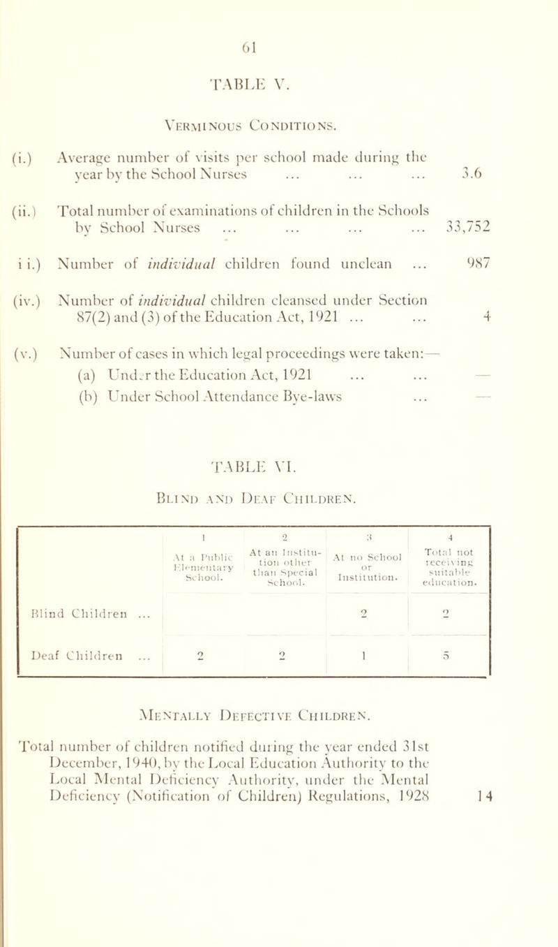 TABLE V. Verminous Conditions. (i.) Average number of visits per school made during the year by the School Nurses ... ... ... 3.6 (ii.) Total number of examinations of children in the Schools by School Nurses ... ... ... ... 33,752 i i.) Number of individual children found unclean ... 987 (iv.) Number of individual children cleansed under Section 87(2) and (3) of the Education Act, 1921 ... ... 4 (v.) Number of cases in which legal proceedings were taken: - (a) Under the Education Act, 1921 (b) Under School Attendance Bye-laws TABLE VI. Blind and Deaf Children. 1 o S 4 At a Public At no School Total not tiou other receiving Blind Children ... Momenta ry School. than Special School. Institution. 9 suitable education. 9 Deaf Children 2 o i 5 Mentally Defective Children. Total number of children notified during the year ended 31st December, 1940, by the Local Education Authority to the Local Mental Deficiency Authority, under the Mental Deficiency (Notification of Children) Regulations, 1928 14