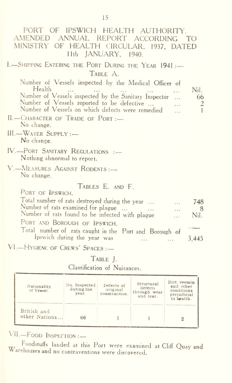 PORT OF IPSWICH HEALTH AUTHORITY. AMENDED ANNUAL REPORT ACCORDING TO MINISTRY OF HEALTH CIRCULAR, 1937, DATED Nth JANUARY, 1940. I. —Shipping Entering the Port During the Year 1941 Table A. Number of Vessels inspected by the Medical Officer of Health ... ... ... ... ... Nil. Number of Vessels inspected by the Sanitary Inspector ... 66 Number of Vessels reported to be defective ... ... 2 Number of Vessels on which defects were remedied ... 1 II. —Character of Trade of Port : — No change. III. —Water Supply:— No change. IV. —Port Sanitary Regulations :— Nothing abnormal to report. V. —Measures Against Rodents :— No change. Tables E. and F. Port of Ipswich. Total number of rats destroyed during the year ... 748 Number of rats examined for plague ... ... ... Q Number of rats found to be infected with plague ... Nil. Port and Borough of Ipswich. Total number of rats caught in the Port and Borough of Ipswich during the year was 3,445 VI. —Hygiene of Crews’ Spaces : Table J. Classification of Nuisances. Nationality of Vessel Xo. Inspected during the year. Defects of original construction. Structural defects through wear and tear. Dirt, vermin and other conditions prejudicial to health. British and other Nations ... 66 1 1 2 \ II.—Food Inspection:— boodstuffs landed at this Port were examined at Cliff Quay and Varehouses and no contraventions were discovered.