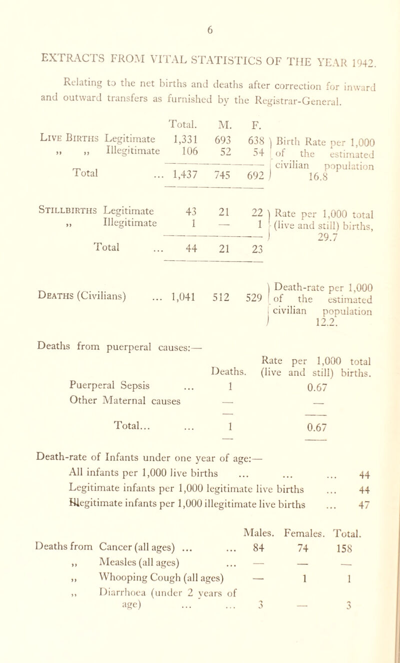 EXTRACTS FROM VITAL STATISTICS OF THE YEAR 1942. Relating to the net births and deaths after correction for inward and outward transfers as furnished by the Registrar-General. Live Births Legitimate ,, ,, Illegitimate Total. 1,331 106 M. 693 52 F. 638 54 ) Birth Rate per 1,000 of the estimated civilian population 1 16.8 Total . 1,437 745 692 Stillbirths Legitimate ,, Illegitimate 43 1 21 ro ►—k N) Rate per 1,000 total (live and still) births, 29.7 Total 44 21 23 Deaths (Civilians) 1,041 512 529 1 J Death-rate per 1,000 of the estimated civilian population 12.2. Deaths from puerperal causes:— Rate per 1,000 total Deaths. (live and still) births. Puerperal Sepsis ... 1 0.67 Other Maternal causes — Total... ... 1 0.67 Death-rate of Infants under one year of age:— All infants per 1,000 Jive births ... ... ... 44 Legitimate infants per 1,000 legitimate live births ... 44 Illegitimate infants per 1,000 illegitimate live births ... 47 Males. Females. Total. Deaths from Cancer (all ages) ... ... 84 74 158 ,, Measles (all ages) ... — — — ,, Whooping Cough (all ages) — 1 1 ,, Diarrhoea (under 2 years of age) ... ... 3—3