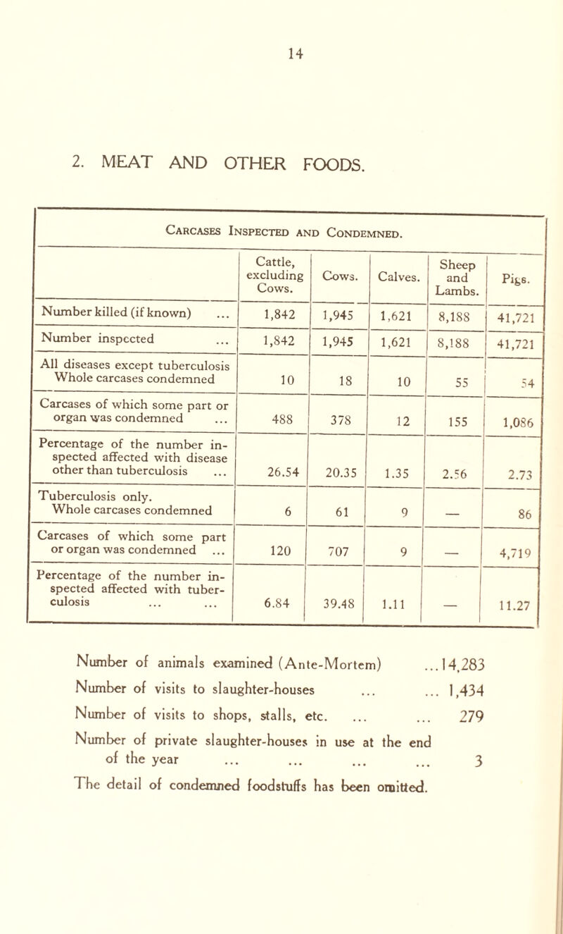 2. MEAT AND OTHER FOODS. Carcases Inspected and Condemned. Cattle, excluding Cows. Cows. Calves. Sheep and Lambs. Pigs. Number killed (if known) 1,842 1,945 1,621 8.18S 41,721 Number inspected 1,842 1,945 1,621 8,188 41,721 All diseases except tuberculosis Whole carcases condemned 10 18 10 55 54 Carcases of which some part or organ was condemned 488 378 12 155 1,086 Percentage of the number in- spected affected with disease other than tuberculosis 26.54 20.35 1.35 2.56 2.73 Tuberculosis only. Whole carcases condemned 6 61 9 — 86 Carcases of which some part or organ was condemned 120 707 9 — 4,719 Percentage of the number in- spected affected with tuber- culosis 6.84 | 39.48 1.11 — 11.27 Number of animals examined (An te-Mortcm) ...14,283 Number of visits to slaughter-houses ... ... 1,434 Number of visits to shops, stalls, etc. ... ... 279 Number of private slaughter-houses in use at the end of the year The detail of condemned foodstuffs has been omitted. 3