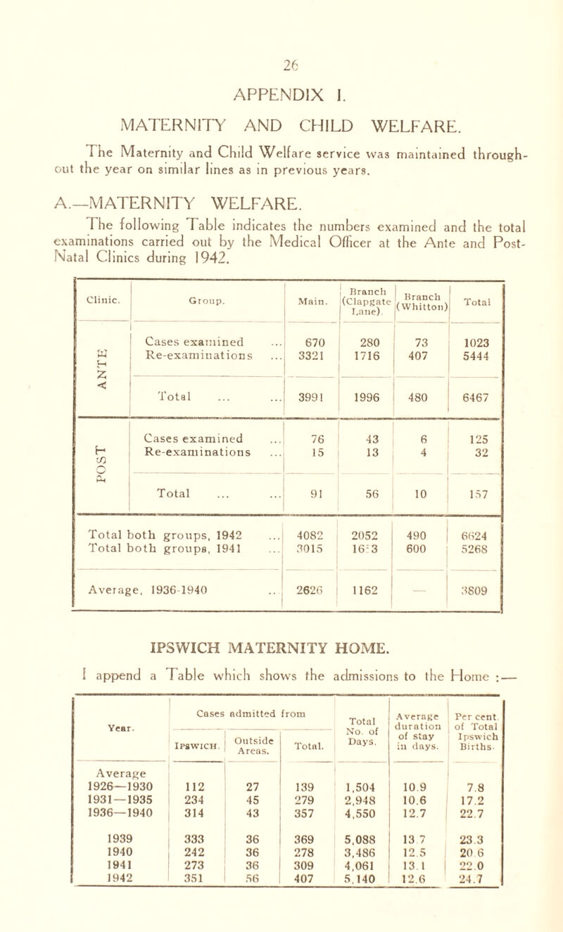 APPENDIX I. MATERNITY AND CHILD WELFARE. The Maternity and Child Welfare service was maintained through- out the year on similar lines as in previous years. A.—MATERNITY WELFARE. I he following Table indicates the numbers examined and the total examinations carried out by the Medical Officer at the Ante and Post- Natal Clinics during 1942. Clinic. Group. Main. ' Branch (Clapgate Lane). 1 Branch j(Whitton) 1 Total ANTE Cases examined Re-examinations 670 3321 280 1716 73 407 1023 5444 Total 3991 1996 480 ' 6467 Cases examined 76 43 6 125 H Re-examinations 15 13 4 32 Total 91 56 10 157 Total both groups, 1942 4082 2052 490 6624 Total both groups, 1941 3015 16:3 600 5268 Average, 1936-1940 2626 1162 3809 IPSWICH MATERNITY HOME. i append a Table which shows the admissions to the Home ; — Year. Cases admitted from Total No. of Days. AveraKe duration Per cent Ipswich Outside Areas. Total. of stay in days. Ipswich Births Average 1926—1930 112 27 139 1,504 10.9 7.8 1931 — 1935 234 45 279 2,948 10.6 17.2 1936—1940 314 43 357 4,550 12.7 22.7 1939 333 36 369 5,088 13 7 23.3 1940 242 36 278 3,486 12.5 20 6 1941 273 36 309 4,061 13 1 22.0 1942 351 56 407 5.140 12.6 24.7