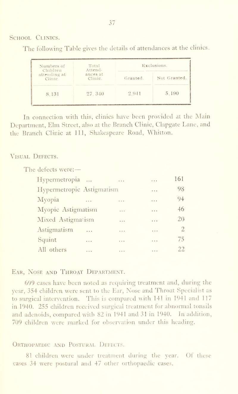 0 / School Clinics. The following Table gives the details ot attendances at the clinics. Numbers of Total Exclusions. 1 attending at ances at Clinic. Clinic. Granted. Not Granted. 8,131 27,340 2,941 5.190 In connection with this, clinics have been provided at the Main Department, Elm Street, also at the Branch Clinic, Clapgate Lane, and the Branch Clinic at 111, Shakespeare Road, Whitten. Visual Defects. The defects were: — Hypermetropia ... ... ... 161 Hypermetropic Astigmatism ... 98 Myopia ... ... ... 94 Myopic Astigmatism ... ... 46 Mixed Astigmatism ... ... 20 Astigmatism ... ... ... 2 Squint ... ... ... 75 All others ... ... ... 22 Ear, Nose and Throat Department. 699 cases have been noted as requiring treatment and, during the year, 354 children were sent to the Ear, Nose and Throat Specialist as to surgical intervention. This is compared with 141 in 1941 and 117 in 1940. 255 children received surgical treatment for abnormal tonsils and adenoids, compared with 82 in 1941 and 31 in 1940. In addition, 709 children were marked for observation under this heading. Orthopaedic and Postural Defects. 81 children wrere under treatment during the year. Of these cases 34 were postural and 47 other orthopaedic cases.