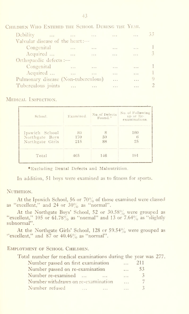 Children Who Entered the School During the Year. Debility ... ... ... ... ... 33 Valvular disease of the heart:— Congenital ... ... ... ... 1 Acquired ... ... ... ... ... 3 Orthopaedic defects :— Congenital ... ... ... ... 1 Acquired ... ... ... ... ... 1 Pulmonary disease (Xon-tuberculous) Tuberculous joints ... ... ... ... 2 Medical Inspection. School. Kxamined. No. of Defects Found.v No. of Following up or Re- examinations. Ipswich School so s 160 Northgate Boys 170 50 6 Northgate Girls 215 ss 25 Total 465 146 191 I •Excluding Dental Defects and Malnutrition. In addition, 51 boys were examined as to fitness for sports. Nutrition. At the Ipswich School, 56 or 70% of those examined were classed as “excellent,” and 24 or 30% as “normal”. At the Northgate Boys’ School, 52 or 30.58% were grouped as “excellent,” 105 or 61.78% as “normal” and 13 or 7.64% as “slightly subnormal”. At the Northgate Girls’ School, 128 or 59.54% were grouped as “excellent,” and 87 or 40.46% as “normal”. Employment of School Children. Total number for medical examinations during the year was 277. Number passed on first examination ... 211 Number passed on re-examination 53 Number re-examined 5 Number withdrawn on re-examination ... 7 Number refused