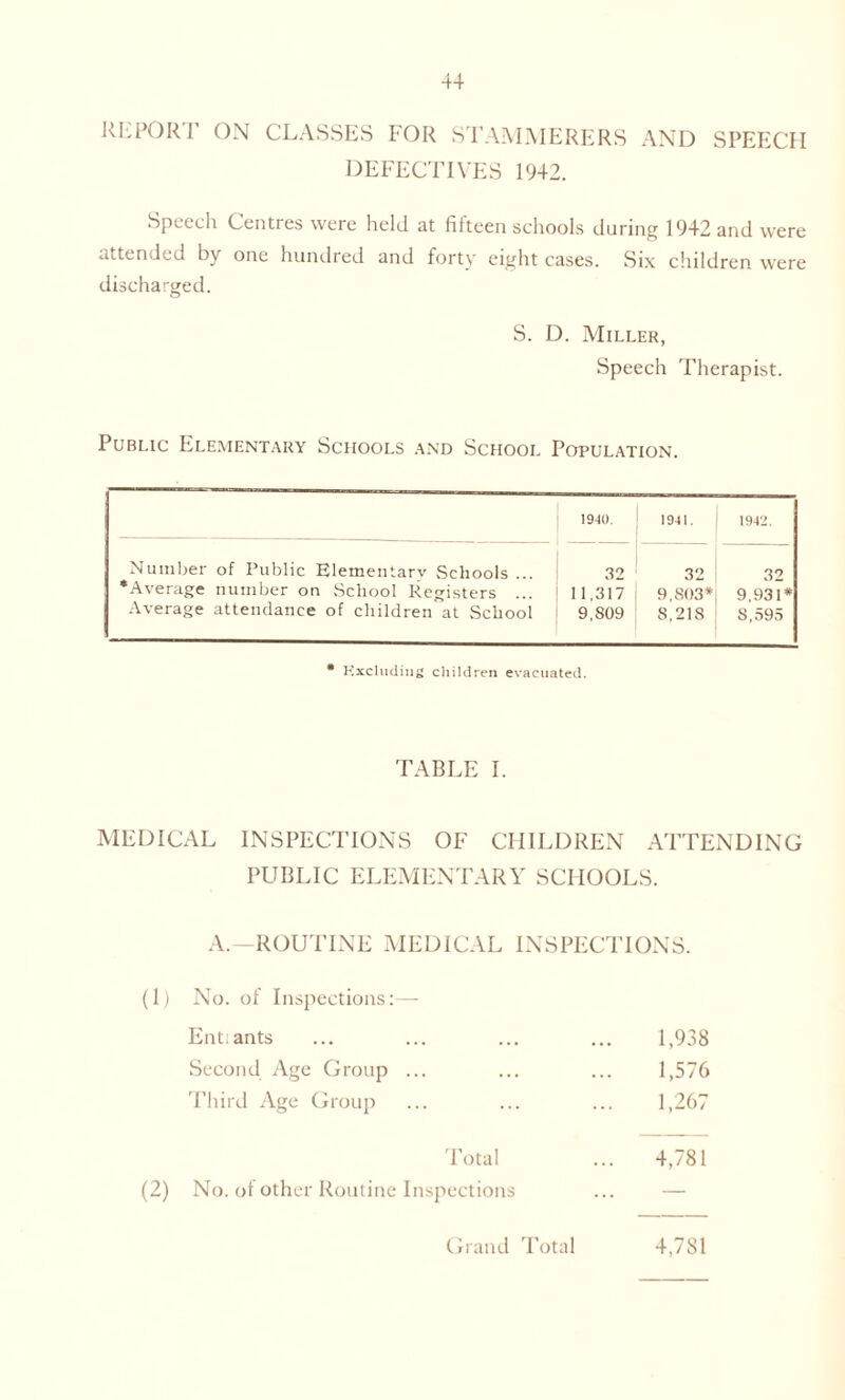 REPORT ON CLASSES FOR STAMMERERS AND SPEECH DEFECTIVES 1942. Speech Centres were held at fifteen schools during 1942 and were attended by one hundred and forty eight cases. Six children were discharged. S. D. Miller, Speech Therapist. Public Elementary Schools and School Population. 1940. 1941. 1942. Number of Public Elementary Schools ... ‘Average number on School Registers ... Average attendance of children at School 32 11,317 9,809 32 9,803* 8.21S 32 9,931* S.595 * Excluding children evacuated. TABLE I. MEDICAL INSPECTIONS OF CHILDREN ATTENDING PUBLIC ELEMENTARY SCHOOLS. A.—ROUTINE MEDICAL INSPECTIONS. (1) No. of Inspections:— Entiants ... ... ... ... 1,938 Second Age Group ... ... ... 1,576 Third Age Group ... ... ... 1,267 Total ... 4,781 (2) No. of other Routine Inspections Grand Total 4,781