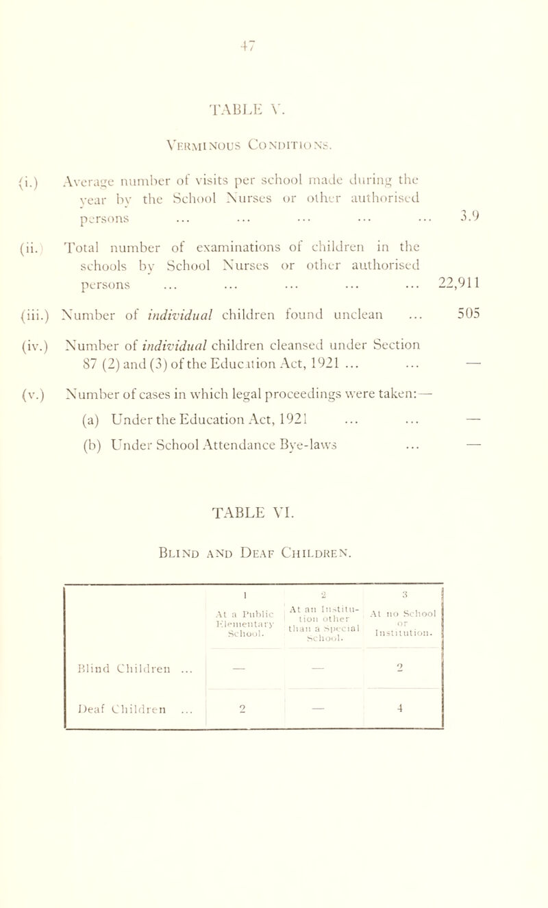 TABLE V. Verminous Conditions. (i.) Average number of visits per school made during the year by the School Nurses or other authorised persons ... ... ••• ••• ••• 3.9 (ii. Total number of examinations of children in the schools by School Nurses or other authorised persons ... ... ... ... ... 22,911 (hi.) Number of individual children found unclean ... 505 (iv.) Number of individual children cleansed under Section 87 (2) and (3) of the Education Act, 1921 ... ... — (v.) Number of cases in which legal proceedings were taken: — (a) Under the Education Act, 1921 ... ... —- (b) Under School Attendance Bye-laws ... — TABLE VI. Blind and Deaf Children. Blind Children ... 1 At a Public Klementary School. At an Institu- tion other than a Special School. 3 At no School or Institution. 2 Deaf Children 9 — 4