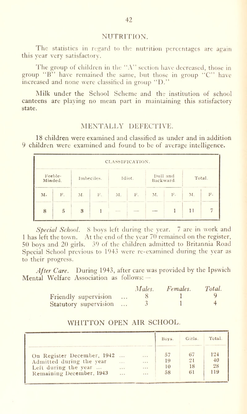 NUTRITION. The statistics in regard to tHe nutrition percentages arc again this year very satisfactory. The group of children in the “A” section have decreased, those in group “B” have remained the same, hut those in group “C” have increased and none were classified in group “D.” Milk under the School Scheme and the institution of school canteens are playing no mean part in maintaining this satisfactory state. AIEN TALL Y D EFECTIVE. 18 children were examined and classified as under and in addition 9 children were examined and found to be of average intelligence. CLASSIFICATION. Feeble- Minded. Imbeciles. Idiot. Dull and Backward Total. M. F. M. F. M. j F. M. F. M. F. 8 5 3 i — i l i 7 Special School. 8 boys left during the year. 7 are in work and 1 has left the town. At the end of the year 70 remained on the register, 50 boys and 20 girls. 39 of the children admitted to Britannia Road Special School previous to 1943 were re-examined during the year as to their progress. After Care. During 1943, after care was provided by the Ipswich Mental Welfare Association as follows: - Males. Females. Total. Friendly supervision ... 8 1 9 Statutory supervision ... 3 1 4 WHITTON OPEN AIR SCHOOL. Boys. Girls. Total. On Register December, 1942 ... 57 67 124 Admitted during the year 19 21 40 Left during the year ... 10 IS 28 Remaining December, 1943 58 61 119