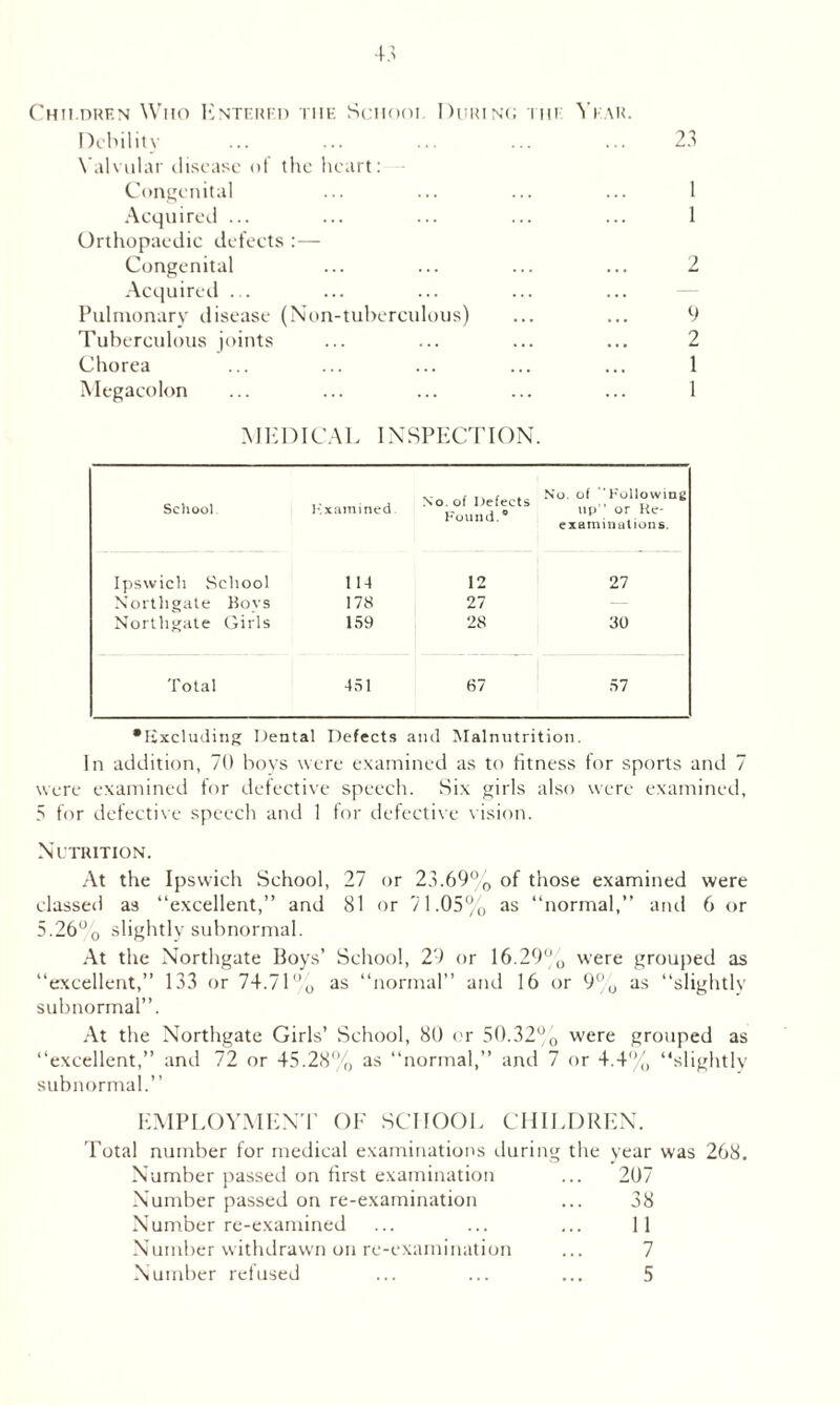 Chii.drf.n Who Entered the Schooi Durin<; the Year. Debility Valvular disease of the heart: Congenital Acquired ... Orthopaedic defects :— Congenital Acquired ... Pulmonary disease (Non-tuberculous) Tuberculous joints Chorea Megacolon 23 1 1 2 9 2 1 1 MED IC A L IN SPECTI ON. School Kxamined. No. of Defects No of %'°r1‘°)wln£ Found.” up or Re examinations. Ipswich School 114 Northgate Boys 178 Northgate Girls 159 12 27 27 28 30 Total 451 67 57 •Excluding Dental Defects and Malnutrition. In addition, 70 boys were examined as to fitness for sports and 7 were examined for defective speech. Six girls also were examined, 5 for defective speech and 1 for defective vision. Nutrition. At the Ipswich School, 27 or 23.69% of those examined were classed as “excellent,” and 81 or 71.05% as “normal,” and 6 or 5.26% slightly subnormal. At the Northgate Boys’ School, 29 or 16.29% were grouped as “excellent,” 133 or 74.71% as “normal” and 16 or 9% as “slightly subnormal”. At the Northgate Girls’ School, 80 or 50.32% were grouped as “excellent,” and 72 or 45.28% as “normal,” and 7 or 4.4% “slightly subnormal.” EMPLOYMENT OF SCHOOL CHILDREN. Total number for medical examinations during the year was 268. *■ Number passed on first examination ... 207 Number passed on re-examination ... 38 Number re-examined ... ... ... 11 Number withdrawn on re-examination ... 7 Number refused ... ... ... 5