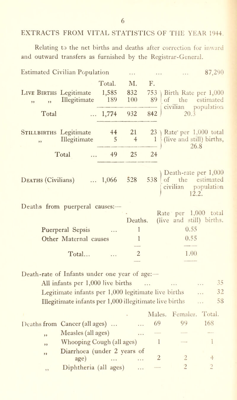 EXTRACTS FROM VITAL STATISTICS OF THE YEAR 1944. Relating to the net births and deaths after correction for inward and outward transfers as furnished by the Registrar-General. Estimated Civilian Population . 87,290 Total. M. F. Live Births Legitimate 1,585 832 753 j Birth Rate per 1,000 ,, ,, Illegitimate 189 100 89 1 of the estimated — —-j civilian population Total 1,774 932 842 j 20.3 Stillbirths Legitimate 44 21 23 ) Rate per 1,000 total ,, Illegitimate 5 4 1 [ (live and still) births, 1 26.8 Total 49 25 24 ) Death-rate per 1,000 Deaths (Civilians) 1,066 528 538 [ of the estimated j civilian population ) 12.2. Deaths from puerperal causes:— Rate per 1,000 total Deaths. (live and still) births. Puerperal Sepsis ... 1 0.55 Other Maternal causes 1 0.55 Total... 2 1.00 Death-rate of Infants under one year of age:— All infants per 1,000 live births Legitimate infants per 1,000 legitimate live births Illegitimate infants per 1,000 illegitimate live births Males. Deaths from Cancer (all ages) ... ,, Measles (all ages) ,, Whooping Cough (all ages) ,, Diarrhoea (under 2 years of age) ,, Diphtheria (all ages) 69 Females. 99 35 32 58 Total. 168 4 ■> 2