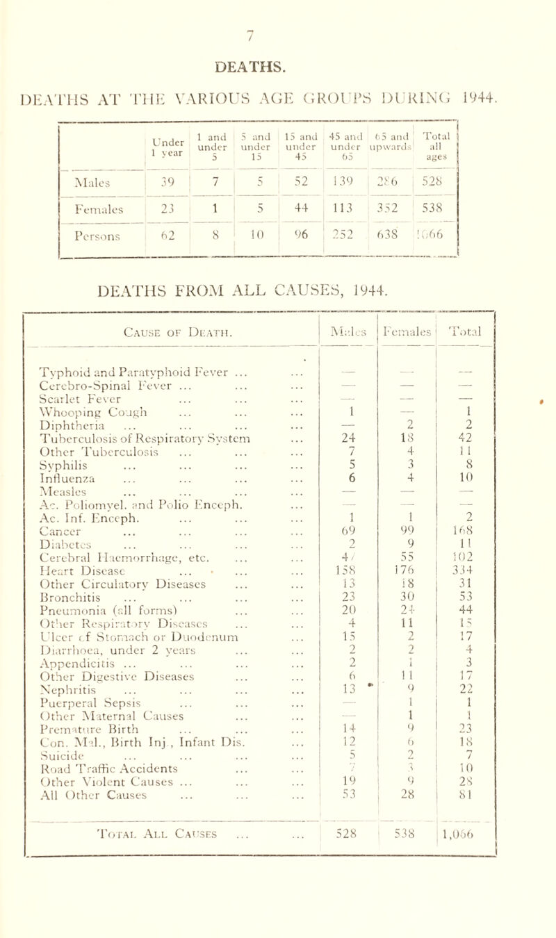 DEATHS. DEATHS AT THE VARIOUS AGE GROUPS DURING 1944. Under 1 year 1 and under 5 5 and under 15 15 and under 45 45 anti under 65 65 ami upwards Total all ages Males 39 7 5 52 139 286 528 Females 23 1 5 44 113 352 538 Persons 62 8 10 96 252 638 1066 DEATHS FROM ALL CAUSES, 1944. Cause of Death. Males Females Total Typhoid and Paratyphoid Fever ... Cerebro-Spinal Fever ... — — — Scarlet Fever — — Whooping Cough 1 — 1 Diohtheria — 2 2 Tuberculosis of Respiratory System 24 18 42 Other Tuberculosis 7 4 1 1 Syphilis 5 3 8 Influenza 6 4 10 Measles — — — Ac. Poliomyel. and Polio Enceph. — — — Ac. Inf. Enceph. 1 1 2 Cancer ... ... ... ... 69 99 168 Diabetes 2 9 1 1 Cerebral Haemorrhage, etc. 4/ 55 102 Heart Disease 158 176 334 Other Circulatory Diseases 13 18 31 Bronchitis 23 30 53 Pneumonia (all forms) 20 24 44 Other Respiratory Diseases 4 11 15 Ulcer cf Stomach or Duodenum 15 2 17 Diarrhoea, under 2 vears 2 2 4 Appendicitis ... 2 i 3 Other Digestive Diseases 6 11 17 Nephritis 13 •’ 9 22 Puerperal Sepsis — 1 1 Other Maternal Causes — 1 1 Premature Birth 14 9 23 Con. Mil., Birth Inj , Infant Dis. 12 6 18 Suicide 5 2 7 Road Traffic Accidents 3 10 Other Violent Causes ... 19 9 28 All Other Causes 53 28 81 Total All Causes 528 538 1,066