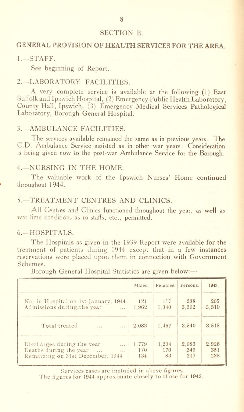 SECTION B. GENERAL PROVISION OF HEALTH SERVICES FOR THE AREA. 1. —STAFF. See beginning of Report. 2. —LABORATORY FACILITIES. A very complete service is available at the following (1) East Sul oik and Ipswich Hospital, (2) Emergency Public Health Laboratory, County Hall, Ipswich, (3) Emergency Medical Services Pathological Laboratory, Borough General Hospital. 3. —AMBULANCE FACILITIES. The services available remained the same as in previous years. The C.D. Ambulance Service assisted as in other war years : Consideration is being given row to the post-war Ambulance Service for the Borough. 4. —NURSING IN THE HOME. The valuable work of the Ipswich Nurses’ Home continued throughout 1944. 5. —TREATMENT CENTRES AND CLINICS. All Centres and Clinics functioned throughout the year, as well as war-time conditions as to staffs, etc., permitted. 6. —HOSPITALS. The Hospitals as given in the 1939 Report were available for the treatment of patients during 1944 except that in a few instances reservations were placed upon them in connection with Government Schemes. Borough General Hospital Statistics are given below:— Males. Females. Persons. 1943. No. in Hospital on 1st January, 1944 121 117 238 205 Admissions during, the year 1,962 1.340 3,302 3,310 Total treated 2.083 1,457 3,540 3,515 Discharges during the year 1.779 1,204 2,983 2,926 Deaths during the vear 170 170 340 351 Remaining on 31st December, 1944 134 83 217 238 Services cases are included in above figures. The figures for 1944 approximate closely to those for 1943.