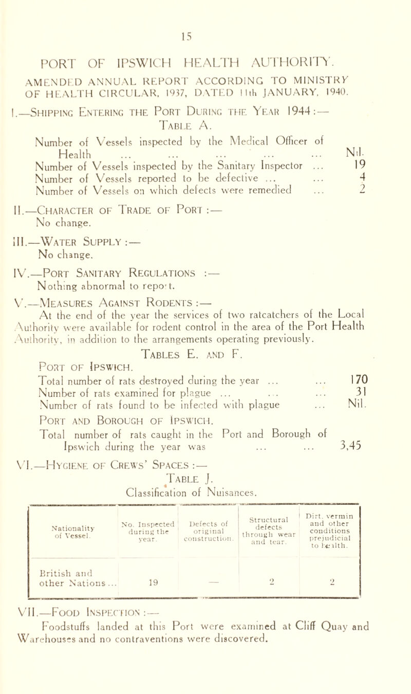 PORT OF IPSWICH HEALTH AUTHORITY. AMENDED ANNUAL REPORT ACCORDING TO MINISTRY OF HEALTH CIRCULAR. 1937, DATED llth JANUARY, 1940. I. —Shipping Entering the Port During the Year 1944:— Table A. Number of Vessels inspected by the Medical Officer of Health ... ... ... ... Nil- Number of Vessels inspected by the Sanitary Inspector ... 19 Number of Vessels reported to be defective ... ... 4 Number of Vessels on which defects were remedied ... 2 II. —Character of Trade of Port :— No change. III. —Water Supply.-— No change. IV. —Port Sanitary Regulations :— Nothing abnormal to repo't. V. —Measures Against Rodents : — At the end of the year the services of two ratcatchers of the Local Authority were available for rodent control in the area of the Port Health Authority, in addition to the arrangements operating previously. Tables E. and F. Port of Ipswich. Total number of rats destroyed during the year ... ... 170 Number of rats examined for plague ... 31 Number of rats found to be infected with plague ... Nil. Port and Borough of Ipswich. Total number of rats caught in the Port and Borough of Ipswich during the year was ... ... 3, 43 VI.—Hygiene of Crews’ Spaces :— Table J. Classification of Nuisances. Nationality of Vessel No. Inspected during the year Defects of original construction. Structural defects through wear and tear. Dirt, vermin and other conditions prejudicial to Itilth. British and other Nations .. 19 — 2 2 VII.—Food Inspection:— Foodstuffs landed at this Port were examined at Cliff Quay and Warehouses and no contraventions were discovered.