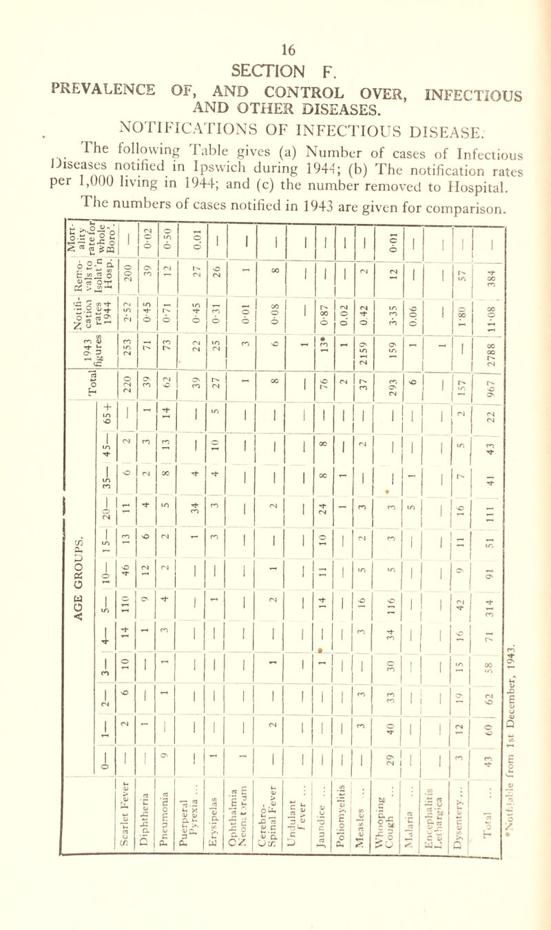 SECTION F. PREVALENCE OF, AND CONTROL OVER, INFECTIOUS AND OTHER DISEASES. NOTIFICATIONS OF INFECTIOUS DISEASE. The following Table gives (a) Number of cases of Infectious Diseases notified in Ipswich during 1944; (b) The notification rates per 1,000 living in 1944; and (c) the number removed to Hospital. The numbers of cases notified in 1943 are given for comparison.