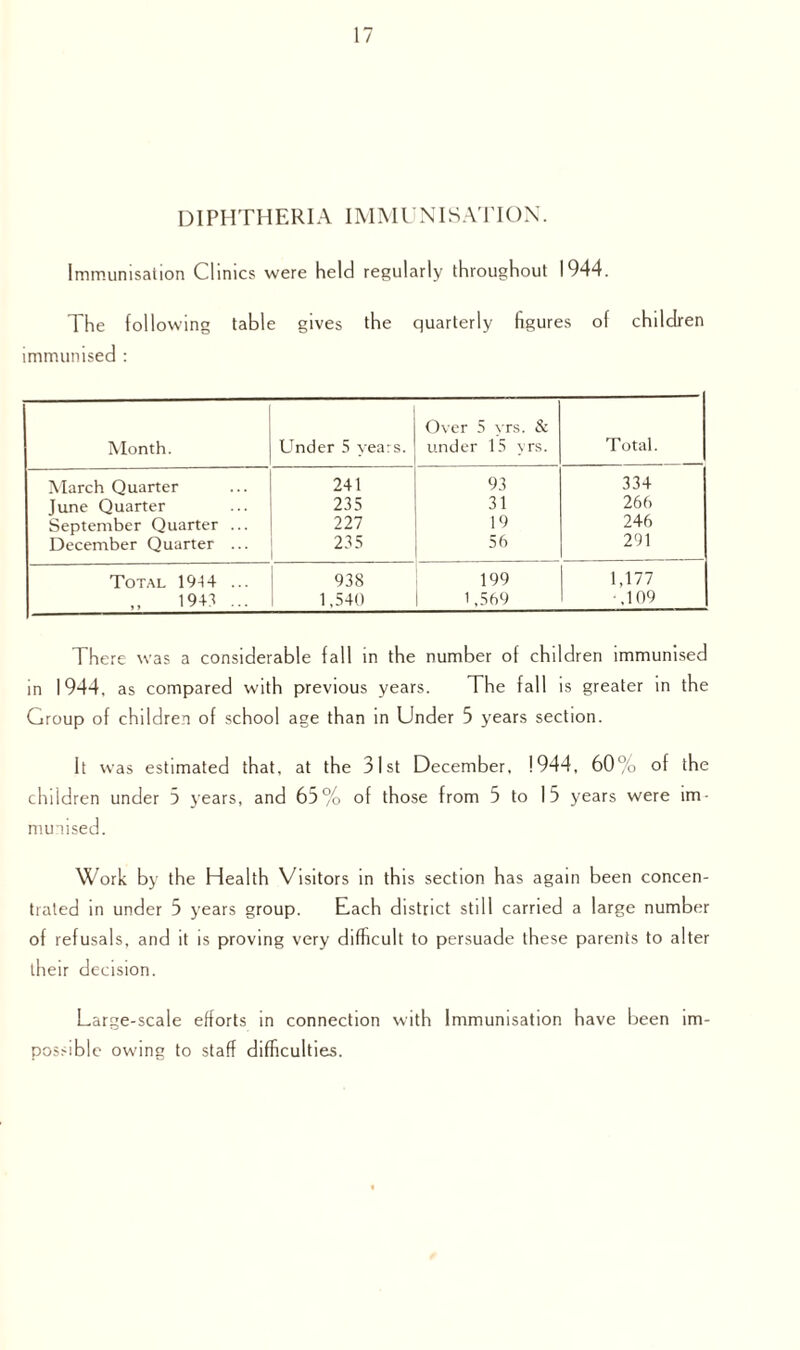 DIPHTHERIA IMMUNISATION. Immunisation Clinics were held regularly throughout 1944. The following table gives the quarterly figures of children immunised : Month. Under 5 years. Over 5 yrs. & under 15 yrs. Total. March Quarter 241 93 334 June Quarter 235 31 266 September Quarter ... 227 19 246 December Quarter ... 235 56 291 Total 19-14 ... 938 199 1,177 „ 1943 ... 1,540 1,569 ,109 There was a considerable fall in the number of children immunised in 1944, as compared with previous years. The fall is greater in the Group of children of school age than in Under 5 years section. It was estimated that, at the 31st December, 1944, 60% of the children under 5 years, and 65% of those from 5 to 15 years were im¬ munised. Work by the Health Visitors in this section has again been concen¬ trated in under 5 years group. Each district still carried a large number of refusals, and it is proving very difficult to persuade these parents to alter their decision. Large-scale efforts in connection with Immunisation have been im¬ possible owing to staff difficulties.