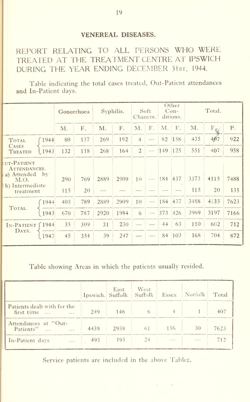 VENEREAL DISEASES. REPORT RELATING TO ALL PERSONS WHO WERE TREATED AT THE TREATMENT CENTRE AT IPSWICH DURING THE YEAR ENDING DECEMBER 31st, 1944. Table indicating the total cases treated, Out-Patient attendances and In-Patient days. Gonorrhoea Syphilis. Soft Chancre. ()ther Con¬ ditions. Total. M. F‘ M. F. M. F. M. F. M. IT p. Total f 1944 80 137 269 ,92 4 - 82 158 | 435 4fi7 922 Cases ^ Treated t1943 132 118 268 164 2 149 125 551 407 958 ut-Patient Attendances. a) Attended bv M.O. b) Intermediate treatment 290 115 769 20 2889 _ 2909 10 _ _ 184 437 3373 115 4115 20 7488 135 f 1944 405 789 2889 2909 10 184 437 3488 4135 7623 I OIAL A (.1943 670 787 2920 1984 6 373 426 3969 3197 7166 In-Patient f 1944 Days. 4- L1943 35 309 31 230 _ 1 _ 44 63 110 602 712 45 354 39 247 — ! — 84 103 168 704 872 Table showing Areas in which the patients usually resided. East Ipswich. Suffolk West Suffolk I Essex : Norfoll Total Patients dealt with for the first time ... 249 146 6 4 1 40 7 Attendances at “ Patients” Out- 4438 2938 61 156 30 7623 In-Patient days 493 195 24 — 71 2 Service patients are included in the above Table*.