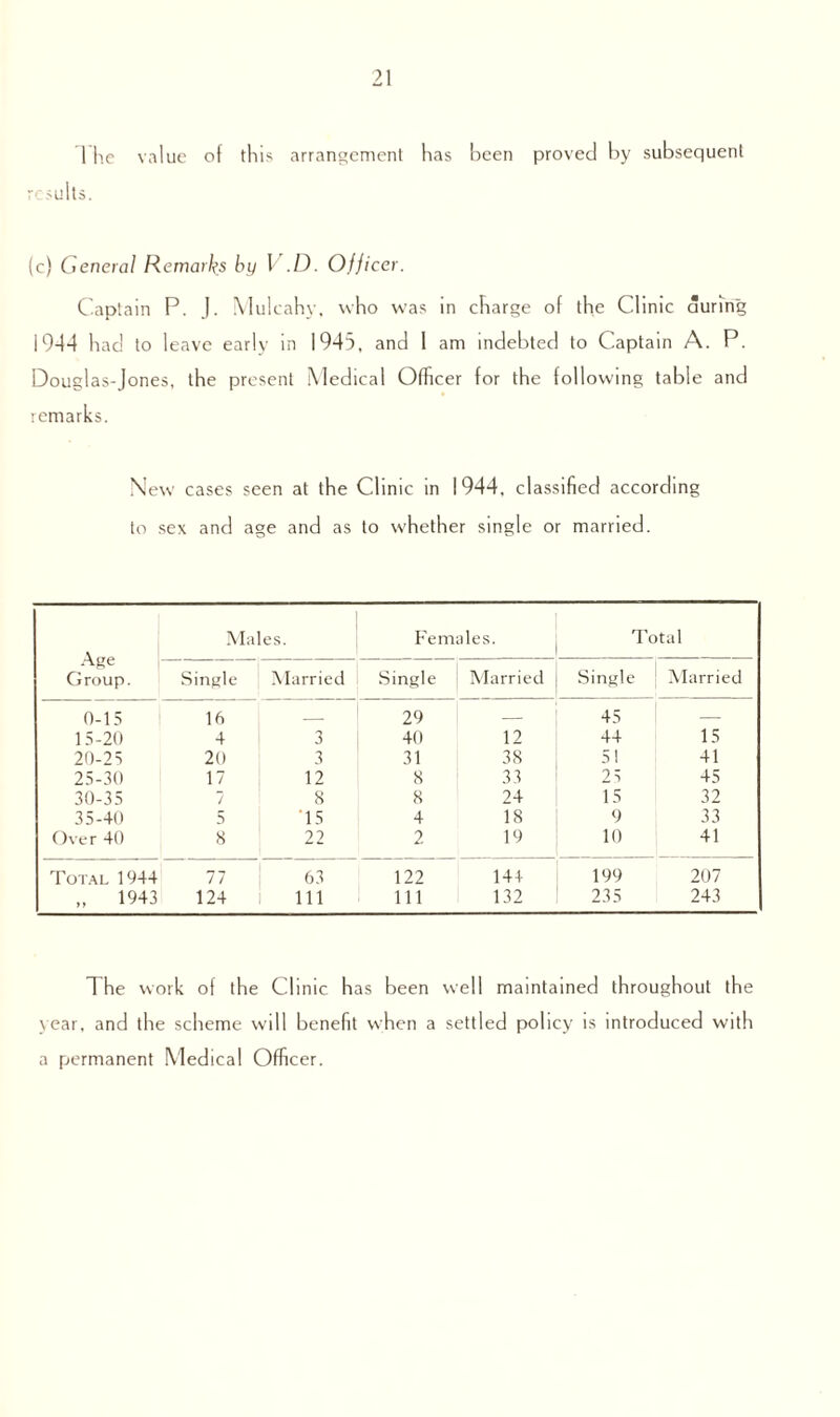 The value of this arrangement has been proved by subsequent results. (c) General Remarks by l ./). Officer. Captain P. J. Mulcahy, who was in charge of the Clinic during 19-14 had to leave early in 1945, and 1 am indebted to Captain A. P. Douglas-Jones, the present Medical Officer for the following table and remarks. New cases seen at the Clinic in 1944, classified according to sex and age and as to whether single or married. Mai es. Females. Total Age Group. Single Married Single Married Single Married 0-15 16 _ 29 — 45 — 15-20 4 3 40 12 44 15 20-25 20 3 31 38 51 41 25-30 17 12 8 33 25 45 30-35 7 8 8 24 15 32 35-40 5 '15 4 18 9 33 Over 40 8 22 2 19 10 41 Total 1944 77 63 122 144 199 207 „ 1943 124 111 111 132 235 243 The work of the Clinic has been well maintained throughout the year, and the scheme will benefit when a settled policy is introduced with a permanent Medical Officer.