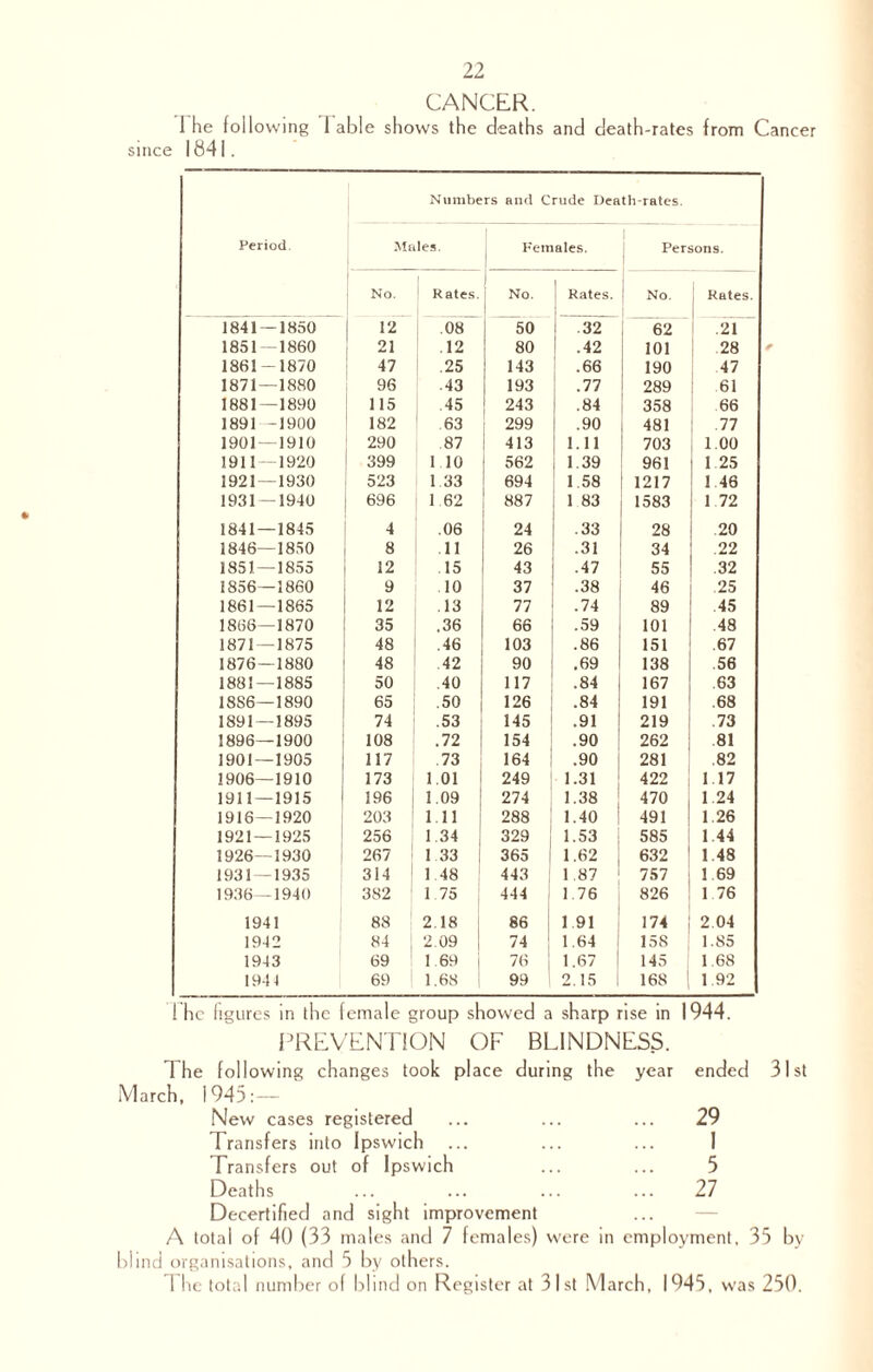 CANCER. i he following 1 able shows the deaths and death-rates from Cancer since 1841. Period. Numbers and Crude Death-rates. Males. Females, 1 Persons. No. Rates. No. Rates. No. Kates. 1841 — 1850 12 .08 50 .32 62 .21 1851—1860 21 .12 80 .42 101 28 1861-1870 47 .25 143 .66 190 47 1871 — 1880 96 .43 193 .77 289 61 1881—1890 115 45 243 .84 358 66 1891—1900 182 63 299 | .90 481 .77 1901 — 1910 290 87 413 1.11 703 1.00 1911 — 1920 399 1 10 562 1.39 961 1 25 1921 — 1930 523 1 33 694 1 58 1217 1 48 1931 — 1940 696 1 62 887 1 83 1583 1 72 1841 — 1845 4 .06 24 .33 28 20 1846—1850 8 11 26 .31 34 .22 1851 — 1855 12 15 43 .47 55 32 1856—1860 9 10 37 .38 46 25 1861—1865 12 .13 77 .74 89 .45 1866—1870 35 .36 66 .59 101 .48 1871 — 1875 48 .46 103 .86 151 .67 1876 — 1880 48 42 90 .69 138 .56 1881 — 1885 50 .40 117 .84 167 63 1886—1890 65 .50 126 .84 191 .68 1891 — 1895 74 .53 145 .91 219 73 1896—1900 108 .72 154 .90 262 81 1901 — 1905 117 .73 164 .90 281 .82 1906—1910 173 1.01 249 1.31 422 1.17 1911 — 1915 196 1.09 274 1.38 470 1.24 1916—1920 203 111 288 1.40 491 1.26 1921 — 1925 256 1 34 329 1.53 585 1.44 1926—1930 267 133 i 365 1.62 632 1 48 1931 — 1935 314 1.48 443 1 87 757 1 69 1936—1940 382 1 75 444 1.76 826 1 76 1941 88 2.18 86 1.91 174 2 04 1942 84 2 09 74 1.64 158 1 .S5 1943 69 1.69 76 1.67 145 1.68 1941 69 1.68 1 99 2.15 168 1 1.92 i he figures in the female group showed a sharp rise in 1944. PREVENTION OF BLINDNESS. The following changes took place during the year ended 31st March, 1945:— New cases registered ... ... ... 29 Transfers into Ipswich ... ... ... 1 Transfers out of Ipswich ... ... 5 Deaths ... ... ... ... 27 Decertified and sight improvement A total of 40 (33 males and 7 females) were in employment, 35 by blind organisations, and 5 by others. 1 he total number of blind on Register at 31st March, 1945, was 250.