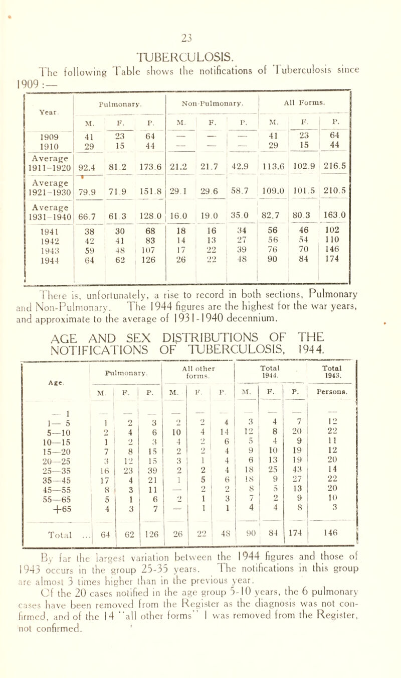 TUBERCULOSIS. 1 he following I able shows the notifications of 1 uberculosis since 1909: — Pulmonary. Non Pulmonary. All Forms. Year M. F. P. M. F. p. M. F. P. 1909 41 23 64 — — I — 41 23 64 1910 29 15 44 — — — 29 15 44 Average 1911-1920 92.4 81 2 173 6 21.2 21.7 42.9 113.6 102.9 216 5 Average 1 210 5 1921-1930 79.9 71 9 151.8 29 1 29 6 58.7 109.0 101.5 Average 1931-1940 66.7 61 3 128 0 16.0 19 0 35.0 82.7 80 3 163 0 1941 38 30 68 18 16 34 56 46 102 1942 42 41 83 14 13 27 56 54 110 1943 59 48 107 17 22 39 76 70 146 1944 64 62 126 26 22 48 90 84 174 There is, unfortunately, a rise to record in both sections. Pulmonary and Non-Pulmonary. The 1944 figures are the highest for the war years, and approximate to the average of 1931-1940 decenmum. AGE AND SEX DISTRIBUTIONS OF THE NOTIFICATIONS OF TUBERCULOSIS, 194 4. Arc Pulmonary. All other forms. Total 1944. Total 1949. M F. P. M. F. p. M. F. P. Persona. - i 1— 5 1 o 3 <> 2 4 3 -1 7 12 5—10 2 4 6 10 4 14 12 8 20 22 10—15 i 2 3 4 •) 6 5 4 9 11 15—20 7 8 15 2 2 4 9 10 19 12 20 -25 3 12 15 3 i 4 6 13 19 20 25—35 16 23 39 2 2 4 18 25 43 14 35—45 17 4 21 i 5 6 18 9 27 22 45—55 8 3 11 2 2 8 5 13 20 55—65 5 1 6 2 i 3 7 2 9 10 -|-65 4 3 7 [ - i 1 4 4 8 3 Total i 64 62 I 126 26 22 48 90 84 174 146 I By far the largest variation between the 1944 figures and those of 1943 occurs in the group 25-33 years. The notifications in this group arc almost 3 times higher than in the previous year. Of the 20 cases notified in the age group 5-10 years, the 6 pulmonary cases have been removed from the Register as the diagnosis was not con¬ firmed, and of the 14 “all other forms I was removed from the Register, not confirmed.