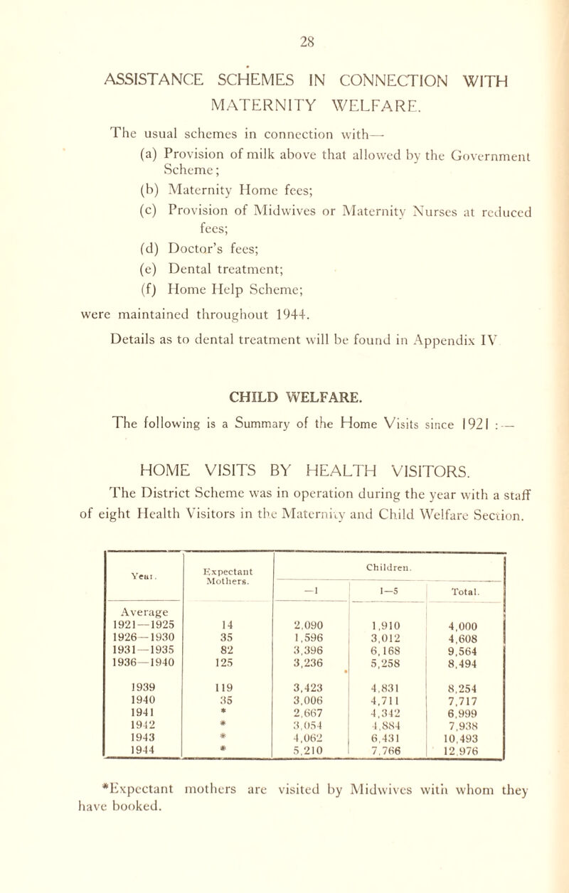 ASSISTANCE SCHEMES IN CONNECTION WITH MATERNITY WELFARE. The usual schemes in connection with—- (a) Provision of milk above that allowed by the Government Scheme; (b) Maternity Home fees; (c) Provision of Midwives or Maternity Nurses at reduced fees; (d) Doctor’s fees; (e) Dental treatment; (f) Home Help Scheme; were maintained throughout 1944. Details as to dental treatment will be found in Appendix IV CHILD WELFARE. The following is a Summary of the Home Visits since 1921 : — HOME VISITS BY HEALTH VISITORS. The District Scheme was in operation during the year with a staff of eight Health Visitors in the Maternity and Child Welfare Section. Year. Expectant Mothers. Children. — 1 1—S Total. Average 1921 — 1925 14 2.090 1,910 4,000 1926—1930 35 1,596 3,012 4,608 1931 — 1935 82 3,396 6,168 9,564 1936—1940 125 3,236 • 5,258 8,494 1939 119 3,423 4,831 8,254 1940 35 3,006 4,711 7,717 1941 * 2,667 4,342 6,999 1912 # 3,054 4,884 7,938 1943 # 4,062 6,431 10,493 1944 # 5,210 7.766 12,976 ^Expectant mothers are visited by Midwives with whom they have booked.