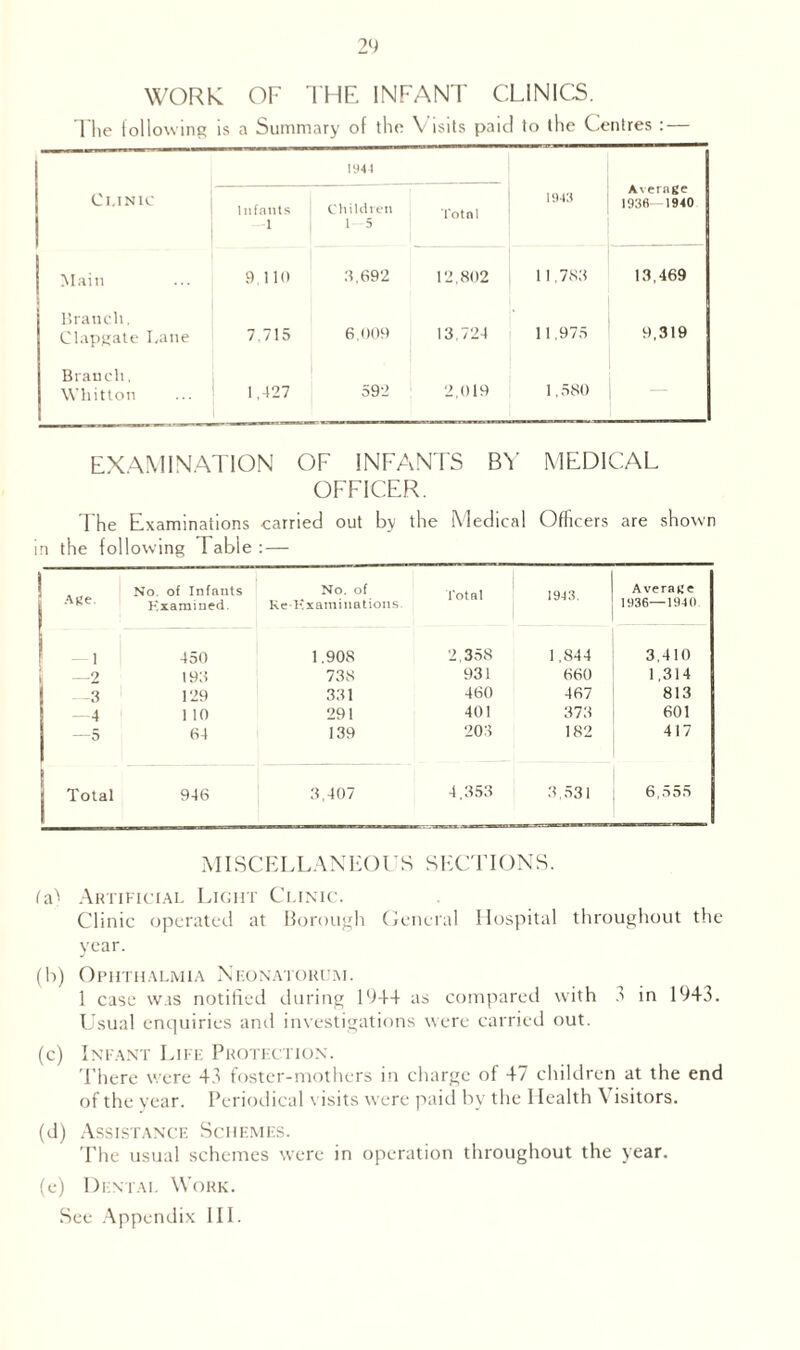 WORK OF THE INFANT CLINICS. l lie following is a Summary of the Visits paid to the Centres : — 1944 Clinic Infants 1 Children 1 5 Total 1943 Average 1936—1940 | Main 9 110 3,692 12,802 1 1,783 13,469 Branch, Clapgate Lane 7.715 6,009 13,724 11,975 9,319 Brandi, Whitton 1,427 592 2,019 1,580 EXAMINATION OF INFANTS BY MEDICAL OFFICER. The Examinations carried out by the Medical Officers are shown in the following Table : — Age. No. of Infants Examined. No. of Ke-Kxami nations. Total 1943. Average 1936—1940 — 1 450 1.908 2,358 1,844 3,410 —2 193 738 931 660 1,314 —3 129 331 460 467 813 —4 1 10 291 401 373 601 —5 64 139 203 182 417 Total 946 3,407 4.353 3,531 6,555 MISCEL LAN EO l' S SECT I ON S. ta'' Artificial Light Clinic. Clinic operated at Borough General Hospital throughout the year. (b) Ophthalmia Neonatorum. 1 case was notified during 1944 as compared with a in 1943. Usual enquiries and investigations were carried out. (c) Infant Life Protection. There were 43 foster-mothers in charge of 47 children at the end of the year. Periodical visits were paid by the Health Y isitors. (d) Assistance Schemes. The usual schemes were in operation throughout the year. (e) Dental Work. See Appendix III.