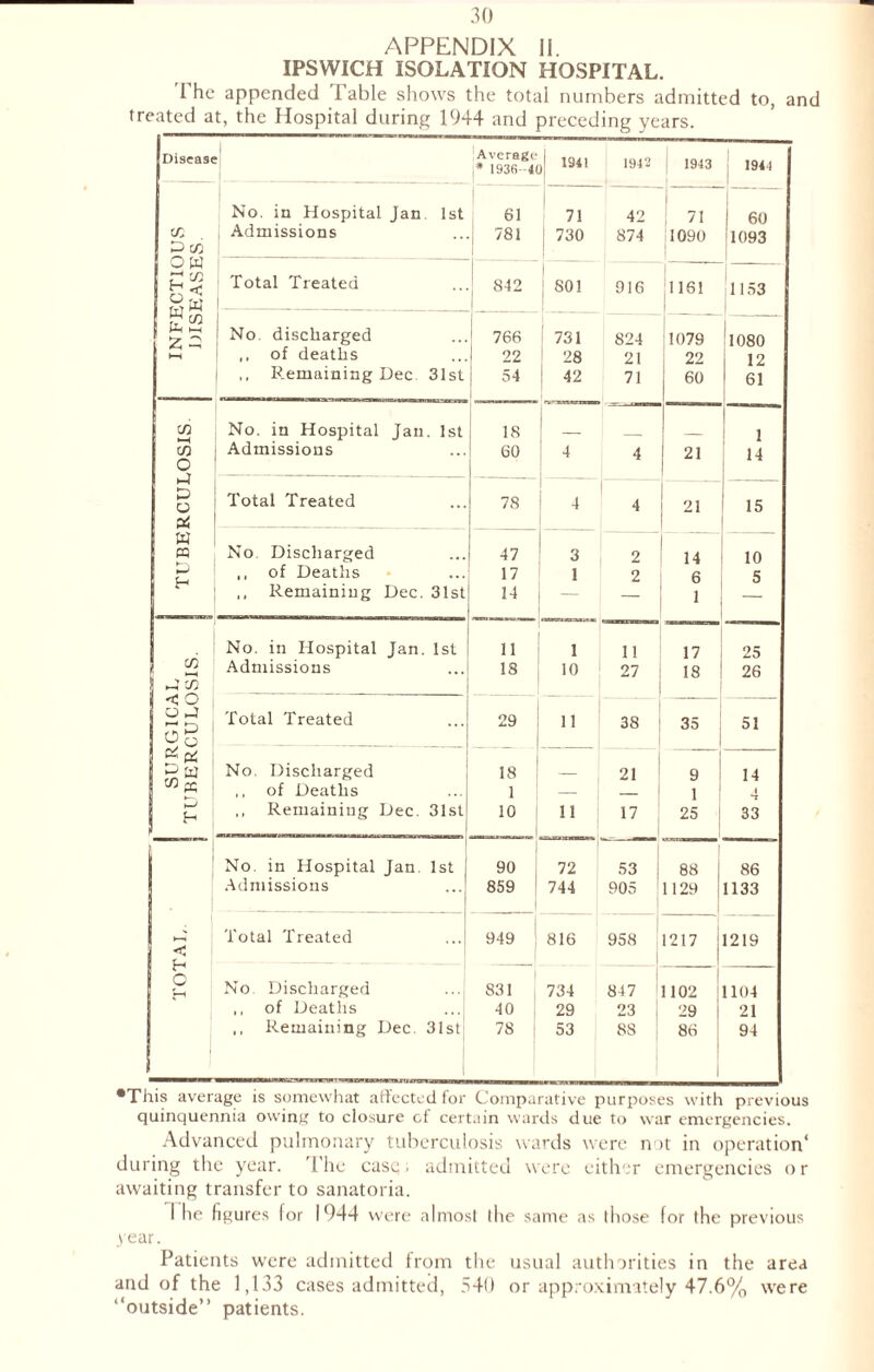 APPENDIX II. IPSWICH ISOLATION HOSPITAL. The appended Table shows the total numbers admitted to, and treated at, the Hospital during 1944 and preceding years. Disease 1 Average |* 193fi -4( J 1941 1942 1943 1944 No. in Hospital Jan. 1st 61 71 42 . 71 60 PlO ow ; Admissions 781 [ 730 874 1090 1093 | - r\ 72 §W r, Total Treated CO hU. to 801 916 1161 1153 Ph >—< £ 3 No. discharged 766 1 731 824 1079 ■ 1080 HH 1 ,, of deaths 22 28 21 22 12 ,, Remaining Dec 31st 54 42 71 60 61 CO No. in Hospital Jan. 1st 18 _ j 1 CO O -r p o Admissions 60 4 4 21 14 Total Treated 78 4 [ 4 AT 15 t X w No. Discharged PQ 47 3 2 14 10 ,, of Deaths 17 1 2 6 5 jj i”1 ,, Remaining Dec. 31st 14 — 1 1 w No. in Hospital Jan. 1st 11 1 11 17 25 Admissions 18 10 27 18 26 i -tco < o sg Total Treated 29 11 38 35 51 &x No. Discharged 18 — 21 9 14 jj w x ,, of Deaths 1 — _ 1 1 j ^ h ,, Remaining Dec. 31st 10 11 17 25 33 j No. in Hospital Jan 1st 90 72 53 ; 88 86 Admissions 859 1 744 905 1129 1133 ! < E H Total Treated 949 816 958 1217 1219 c No Discharged S31 734 847 1102 1104 ,, of Deaths 40 29 23 29 21 1 ,, Remaining Dec. 31st 78 53 88 86 94 •This average is somewhat affected for Comparative purposes with previous quinquennia owing to closure cf certain wards due to war emergencies. Advanced pulmonary tuberculosis wards were not in operation* during the year. The case, admitted were either emergencies or awaiting transfer to sanatoria. I he figures for 1944 were almost the same as 11 rose for the previous year. Patients were admitted from the usual authorities in the area and of the 1,133 cases admitted, 540 or approximately 47.6% were “outside” patients.